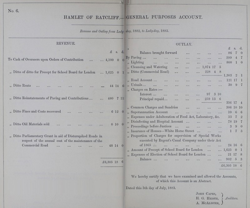 No. 6. HAMLET OF RATCLIFF??? GENERAL PURPOSES ACCOUNT. Revenue and Outlay from Lady??? day, 1882, to Lady-day, 1883. REVENUE. OUTLAY. £ s. d. £ s. d. Balance brought forward 86 7 0 To Cash of Overseers upon Orders of Contribution 4,100 0 0 By Paving 599 4 7 „ Lighting 800 1 0 „ Cleansing and Watering 1,074 17 5 „ Ditto of ditto for Precept for School Board for London 1,625 0 1 „ Ditto (Commercial Road) 228 4 8 1,303 2 1 „ Road Account 121 17 1 „ Ditto Rents 44 14 6 „ Urinals 30 9 7 „ Charges on Rates:— Interest 97 3 10 „ Ditto Reinstatements of Paving and Contributions ... 480 7 11 Principal repaid 259 13 6 356 17 4 „ Common Charges and Sundries 306 10 10 „ Ditto Fines and Costs recovered 6 12 0 „ Superannuation Account 10 6 6 „ Expenses under Adulteration of Food Act, Laboratory, &c. 33 7 2 „ Ditto Old Materials sold 0 10 0 „ Disinfecting and Hospital Account 78 19 7 „ Proceedings before Justices 3 9 0 „ Insurance of Houses—White Horse Street ... 1 7 3 „ Ditto Parliamentary Grant in aid of Disturnpiked Roads in respect of the annual cost of the maintenance of the Commercial Road 48 14 0 „ Proportion of Charges for supervision of Special Works executed by Regent's Canal Company under their Act of 1865 24 16 6 „ Amount of Precept of School Board for London 1,625 0 1 „ Expenses of Election of School Board for London ... 21 17 8 £6,305 18 6 Balance 902 5 3 £6,305 18 6 We hereby certify that we have examined and allowed the Accounts, of which this Account is an Abstract. Dated this 5th day of July, 1883. John Capes, H. G. Heiser, A. McAlister, Auditors.