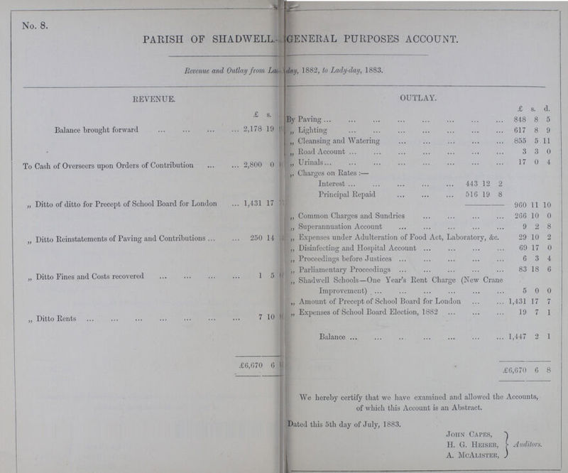 No. 8. PARISH OF SHADWELL??? GENERAL PURPOSES ACCOUNT. Revenue and Outlay from La??? day, 1882, to Lady-day, 1883. REVENUE. OUTLAY. £ s. d. £ s. d. By Paving 848 8 5 Balance brought forward 2,178 19 ??? „ Lighting 617 8 9 „ Cleansing and Watering 855 5 11 „ Road Account 3 3 0 To Cash of Overseers upon Orders of Contribution 2,800 0 ??? „ Urinals 17 0 4 „ Charges on Rates:— Interest 443 12 2 Principal Repaid 516 19 8 „ Ditto of ditto for Precept of School Board for London 1,431 17 ??? 960 11 10 „ Common Charges and Sundries 266 10 0 i „ Superannuation Account 9 2 8 „ Ditto Reinstatements of Paving and Contribution 250 14 ??? „ Expenses under Adulteration of Food Act, Laboratory, &c. 29 10 2 „ Disinfecting and Hospital Account 69 17 0 „ Proceedings before Justices 6 3 4 „ Ditto Fines and Costs recovered 1 5 ??? „ Parliamentary Proceedings 83 18 6 „ Shadwell Schools—One Year's Rent Charge (New Crane Improvement) 5 0 0 ??? „ Amount of Precept of School Board for London 1,431 17 7 „ Ditto Rents 7 10 ??? „ Expenses of School Board Election, 1882 19 7 1 Balance 1,447 2 1 £6,670 6 ??? H £6,670 6 8 We hereby certify that we have examined and allowed the Accounts, of which this Account is an Abstract. Dated this 5th day of July, 1883. John Capes, H. G. Heiser, A. McAlister, Auditors.