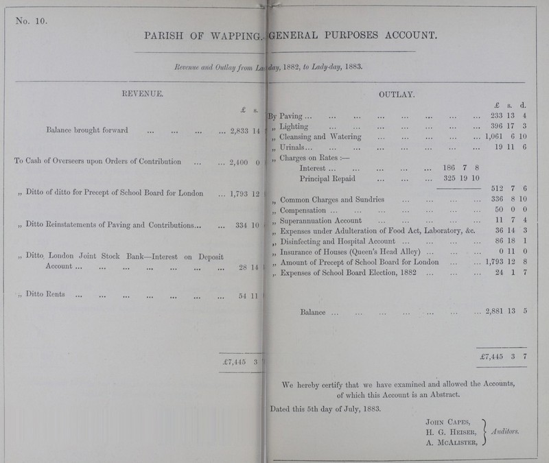 No. 10. PARISH OF WAPPING. GENERAL PURPOSES ACCOUNT. Revenue and Outlay from L??? day, 1882, to Lady-day, 1883. REVENUE. OUTLAY. £ s. £ s. d. By Paving 233 13 4 Balance brought forward 2,833 14 „ Lighting 396 17 3 If o o „ Cleansing and Watering 1,061 6 10 „ Urinals 19 11 6 To Cash of Overseers upon Orders of Contribution 2,400 0 „ Charges on Rates:— Interest 186 7 8 Principal Repaid 325 19 10 „ Ditto of ditto for Precept of School Board for London 1,793 12 512 7 6 „ Common Charges and Sundries 336 8 10 „ Compensation 50 0 0 „ Ditto Reinstatements of Paving and Contributions... 334 10 „ Superannuation Account 11 7 4 „ Expenses under Adulteration of Food Act, Laboratory, &c. 36 14 3 „ Disinfecting and Hospital Account 86 18 1 „ Ditto. London Joint Stock Bank—Interest on Deposit Account 28 14 „ Insurance of Houses (Queen's Head Alley) 0 11 0 „ Amount of Precept of School Board for London 1,793 12 8 Expenses of School Board Election, 1882 24 1 7 „ Ditto Rents 54 11 Balance 2,881 13 5 £7,445 3 £7,445 3 7 We hereby certify that we have examined and allowed the Accounts, of which this Account is an Abstract. Dated this 5th day of July, 1883. John Capes, H. G. Heiser, A. McAlister, Auditors.