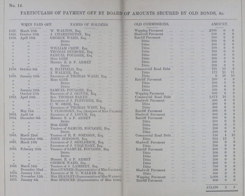 No. 14. PARTICULARS OF PAYMENT OFF BY BOARD OF AMOUNTS SECURED BY OLD BONDS, &c. WHEN PAID OFF NAMES OF HOLDERS. OLD COMMISSIONS. AMOUNT. 1857. March 18th W. WALTON, Esq. Wapping Pavement £300 0 0 1858. October 18th J. CHARRINGTON, Esq. Shadwell Pavement 100 0 0 1859. April 16th GEORGE WARD, Esq. Ratcliff Pavement 200 0 0 „ „ Ditto. Ditto 200 0 0 „ „ Ditto Ditto 200 0 0 „ „ WILLIAM CREW, Esq. Ditto 200 0 0 „ „ THOMAS DINMORE, Esq. Ditto 200 0 0 „ „ SAMUEL FOULGER, Esq. Ditto 200 0 0 „ „ Miss GIBB Ditto 200 0 0 „ „ Messrs. E. & P. ARMET Ditto 200 0 0 „ „ Ditto Ditto 200 0 0 1859. October 5 th E. HATFIELD, Esq. Commercial Road Debt 191 15 6 „ „ J. WALKER, Esq. Ditto 172 11 11 1860. January 16th Executors of THOMAS WARD, Esq. Ditto 0 18 10 „ „ Miss GIBB Ratcliff Pavement 200 0 0 „ „ Ditto Ditto 200 0 0 „ „ Ditto Ditto 200 0 0 „ January 24th SAMUEL FOULGER, Esq. Ditto 100 0 0 „ October 17 th Executors of J. OLIVER, Esq. Wapping Pavement 500 0 0 1862. April 10th Rev. THOMAS BAKER. Commercial Road Debt 1,073 18 9 „ „ Executors of J. FLETCHER, Esq. Shadwell Pavement 400 0 0 „ „ C. W. ORDE, Esq. Ditto 300 0 0 „ „ Executors of THOMAS WEST, Esq. Ditto 300 0 0 „ May 21st T. CLEGHORN, Esq. (Assignee of Miss Palmer) Ratcliff Pavement 200 0 0 1863. April 1st Executors of J. LOUCH, Esq. Shadwell Pavement 300 0 0 1864. December 9th Messrs. E. & P. ARMET Ratcliff Pavement 200 0 0 „ „ Ditto Ditto 200 0 0 „ „ Miss GIBB Ditto 200 0 0 „ „ Trustees of SAMUEL FOULGER, Esq. Ditto 200 0 0 „ „ Ditto. Ditto 200 0 0 1865. March 22nd Trustees of H. F. JOHNSON, Esq. Commercial Road Debt... 134 4 10 „ September 20th JOHN HODGSON, Esq. Ditto 824 12 7 1867. March 13th Executors of J. SHELDRICK, Esq. Shadwell Pavement 200 0 0 „ „ Executors of J. URQUIIART, Esq. Ditto 700 0 0 1868. February 26th Trustees of SAMUEL FOULGER, Esq. Ratcliff Pavement 200 0 0 „ „ Ditto. Ditto 200 0 0 „ „ Ditto. Ditto 200 0 0 „ „ Messrs. E. & P. ARMET. Ditto 200 0 0 „ „ GEORGE WARD, Esq. Ditto 200 0 0 1869. March 24th Trustees of J. LAMBERT, Esq. Ditto 700 0 0 December 22nd Miss GUNNER (Representative of Miss Galilee) Shadwell Pavement 200 0 0 1870. January 12th Executors of M. C. WALKER Esq. Ditto 800 0 0 1873. November 12th Mrs. BRADLEY (Representative of Miss Watson) Wapping Pavement 1,000 0 0 1875. January 4th Miss SPENCER (Representative of Miss Gibb) Ratcliff Pavement 600 0 0 £13,498 2 5