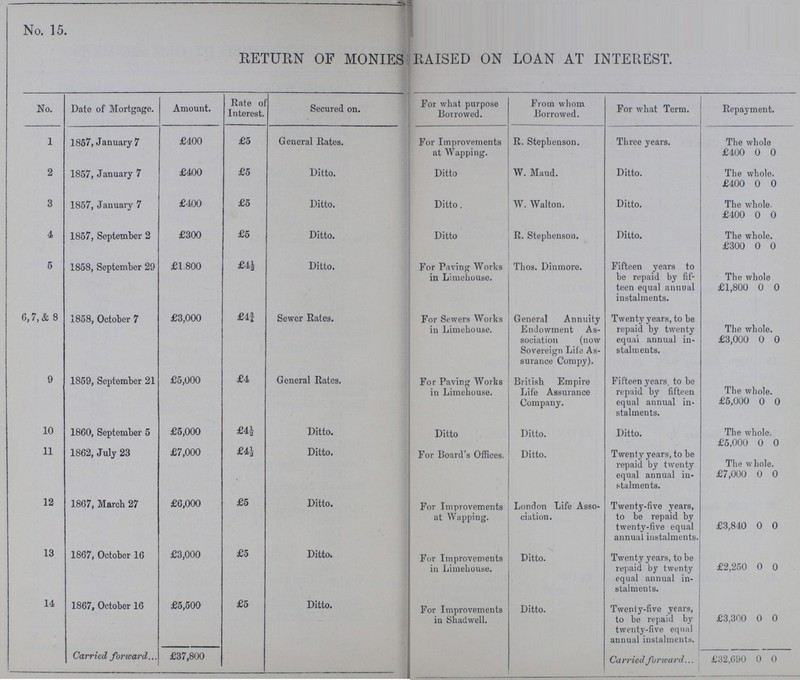 No. 15. RETURN OF MONIES RAISED ON LOAN AT INTEREST. No. Date of Mortgage. Amount. Rate of Interest. Secured on. For what purpose Borrowed. From whom Borrowed. For what Term. Repayment. 1 1857, January 7 £400 £5 General Rates. For Improvements at Wapping. R. Stephenson. Three years. The whole £400 0 0 2 1857, January 7 £400 £5 Ditto. Ditto W. Maud. Ditto. The whole. £400 0 0 3 1857, January 7 £400 £5 Ditto. Ditto. W. Walton. Ditto. The whole. £400 0 0 4 1857, September 2 £300 £5 Ditto. Ditto R. Stephenson. Ditto. The whole. £300 0 0 5 1858, September 29 £1.800 £4½ Ditto. For Paving Works in Limehouse. Thos. Dinmore. Fifteen years to be repaid by fif teen equal annual instalments. The whole £1,800 0 0 6,7, & 8 1858, October 7 £3,000 £4¾ Sewer Rates. For Sewers Works in Limehouse. General Annuity Endowment As sociation (now Sovereign Life As surance Compy). Twenty years, to be repaid by twenty equal annual in stalments. The whole. £3,000 0 0 9 1859, September 21 £5,000 £4 General Rates. For Paving Works in Limehouse. British Empire Life Assurance Company. Fifteen years, to be repaid by fifteen equal annual in stalments. The whole. £5,000 0 0 10 1860, September 5 £5,000 £4½ Ditto. Ditto Ditto. Ditto. The whole. £5,000 0 0 11 1862, July 23 £7,000 £4½ Ditto. For Board's Offices. Ditto. Twenty years, to be repaid by twenty equal annual in stalments. The whole. £7,000 0 0 12 1867, March 27 £6,000 £5 Ditto. For Improvements at Wappiug. London Life Asso ciation. Twenty-five years, to be repaid by twenty-five equal annual instalments. £3,840 0 0 13 1867, October 16 £3,000 £5 Ditto. For Improvements in Limehouse. Ditto. Twenty years, to be repaid by twenty equal annual in stalments. £2,250 0 0 14 1867, October 16 £5,500 £5 Ditto. For Improvements in Shadwell. Ditto. Twenty-five years, to be repaid by twenty-five equal annual instalments. £3,300 0 0 Carried forivard £37,800 Carried forward. £32,690 0 0
