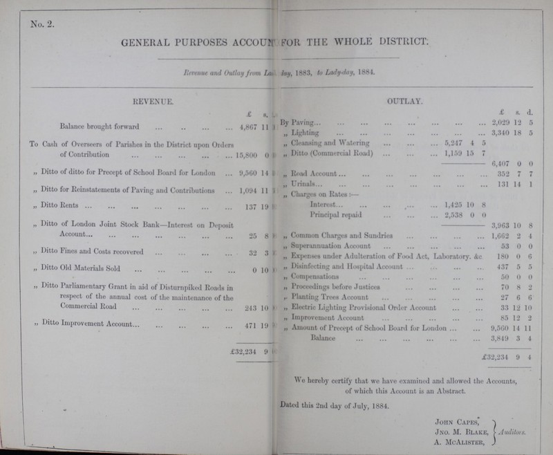 No. 2. GENERAL PURPOSES ACCOUNT FOR THE WHOLE DISTRICT: Revenue and Outlay from ??? day, 1883, to Lady-day, 1884. REVENUE. OUTLAY. £ s. d. £ s. d. Balance brought forward 4,867 11 By Paving 2,029 12 5 „ Lighting 3,340 18 5 To Cash of Overseers of Parishes in the District upon Orders of Contribution 15,800 0 „ Cleansing and Watering 5,247 4 5 „ Ditto (Commercial Road) 1,159 15 7 - - - 6,407 0 0 „ Ditto of ditto for Precept of School Board for London 9,560 14 „ Road Account 352 7 7 „ Ditto for Reinstatements of Paving and Contributions 1,094 11 ,, Urianals 131 14 1 „ Charges on Rates:— „ Ditto Rents 137 19 Interest 1,425 10 8 Principal repaid 2,538 0 0 „ Ditto of London Joint Stock Bank—Interest on Deposit Account 25 8 - - - 3,963 10 8 „ Common Charges and Sundries 1,662 2 4 „ Superannuation Account 53 0 0 ,, Ditto Fines and Costs recovered 32 3 „ Expenses under Adulteration of Food Act, Laboratory. &c. 180 0 6 „ Ditto Old Materials Sold 0 10 „ Disinfecting and Hospital Account 437 5 5 „ Compensations 50 0 0 „ Ditto Parliamentary Grant in aid of Disturnpiked Roads in respect of the annual cost of the maintenance of the Commercial Road 243 10 „ Proceedings before Justices 70 8 2 „ Planting Trees Account 27 6 6 „ Electric Lighting Provisional Order Account 33 12 10 „ Improvement Account 85 12 2 „ Ditto Improvement Account... 471 19 ft „ Amount of Precept of School Board for London 9,560 14 11 Balance 3,849 3 4 £32,234 9 £32,234 9 4 We hereby certify that we have examined and allowed the Accounts, of which this Account is an Abstract. Dated this 2nd day of July, 1884. John Capes, Jno. M. Blake, Auditois. A. McAlister,