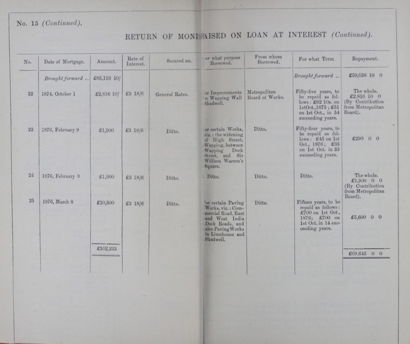 No. 15 (Continued). RETURN OF MONETISED ON LOAN AT INTEREST (Continued). No. Date of Mortgage. Amount. Rate of Interest. Secured on. or what purpose Borrowed. From whom Borrowed. For what Term Repayment. Brought forward £86,116 10/ Drought forward £59,038 10 0 22 1874, October 1 £2,816 10/ £3 18/6 General Rates. or Improvements ?n Wapping Wall Shadwell. Metropolitan Board of Works. Fifty-five years, to be repaid as fol lows: £62 10s. on lstOct.,1875; £51 on 1st Oct, in 54 succeeding years. The whole. £2.816 10 0 (By Contribution from Metropolitan board J. 23 1876, February 9 £1,900 £3 18/6 Ditto. or certain Works, ?iz.: the widening of High Street, Wapping, between Wapping Dock Street, and Sir William Warren's Square. Ditto. Fifty-four years, to be repaid as fol lows: £45 on 1st Oct., 1876; £35 on 1st Oct. in 53 succeeding years. £290 0 • 0 24 1876, February 9 £1,900 £3 18/6 Ditto. Ditto. Ditto. Ditto. The whole. £1,900 0 0 (By Contribution from Metropolitan Board). 25 1876, March 8 £10,500 £3 18/6 Ditto. • or certain Paving Works, viz.: Com mercial Road. East and West India Dock Roads, and also Paving Works in Limehouse and Shadwell. Ditto. Fifteen years, to be repaid as follows: £700 on lst Oct., 1876; £700 on 1st Oct. in 14 suc ceeding years. £5,600 0 0 £102,233 £69,645 0 0
