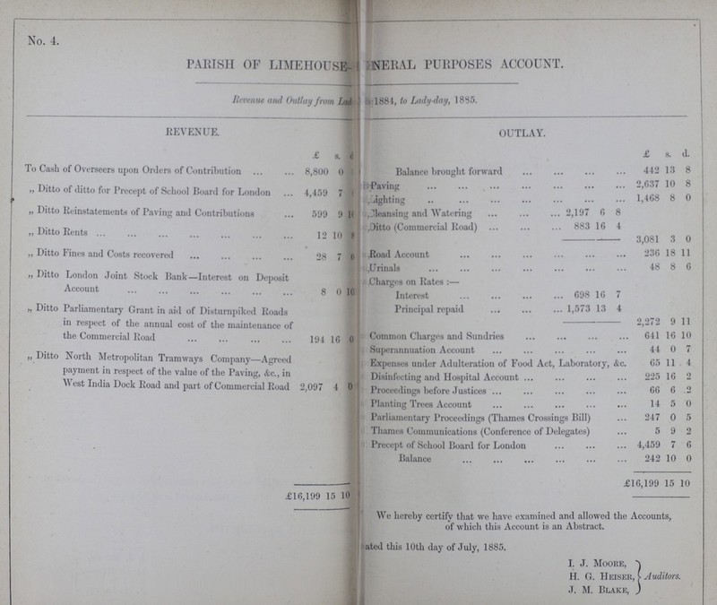 No. 4. PARISH OF LIMEHOUSE???NERAL PURPOSES ACCOUNT. Revenue and Outlay from Lad???1884, to Lady-day, 1885. REVENUE OUTLAY. £ s. d £ s. d. To Cash of Overseers upon Orders of Contribution 8,800 0 ??? Balance brought forward 442 13 8 Paving 2,637 10 8 „ Ditto of ditto for Precept of School Board for London 4,459 7 ??? Lighting 1,468 8 0 „ Ditto Reinstatements of Paving and Contributions 599 9 ??? Cleansing and Watering 2,197 6 8 „ Ditto Rents 12 10 8 Ditto (Commercial Road) 883 16 4 3,081 3 0 „ Ditto Fines and Costs recovered 28 7 0 Road Account 236 18 11 Urinals 48 8 6 „ Ditto London Joint Stock Bank—Interest on Deposit Account 8 0 10 Charges on Rates:— Interest 698 16 7 „ Ditto Parliamentary Grant in aid of Disturnpiked Roads in respect of the annual cost of the maintenance of the Commercial Road 194 16 0 Principal repaid 1,573 13 4 2,272 9 11 Common Charges and Sundries 641 16 10 Superannuation Account 44 0 7 „ Ditto North Metropolitan Tramways Company—Agreed payment in respect of the value of the Paving, &c., in West India Dock Road and part of Commercial Road 2,097 4 0 Expenses under Adulteration of Food Act, Laboratory, &c. 65 11 4 Disinfecting and Hospital Account 225 16 2 Proceedings before Justices 66 6 0 • Planting Trees Account 14 5 0 Parliamentary Proceedings (Thames Crossings Bill) 247 0 5 Thames Communications (Conference of Delegates) 5 9 2 Precept of School Board for London 4,459 7 6 Balance 242 10 0 £16,199 15 10 £16,199 15 10 We hereby certify that we have examined and allowed the Accounts, of which this Account is an Abstract. ???ated this 10th day of July, 1885. I. J. Moore, H. G. Heiser, J. M. Blake, . Auditors.
