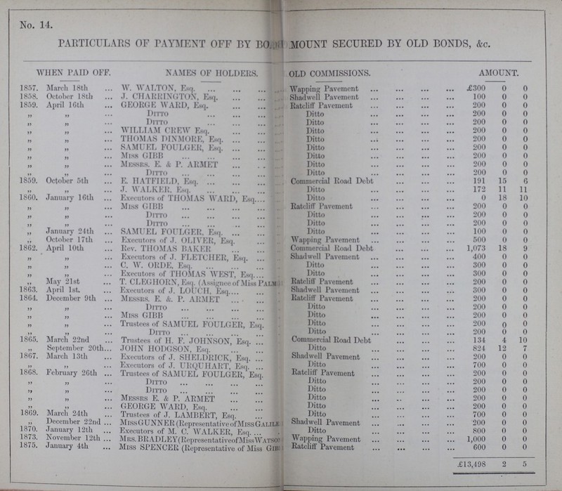 No. 14. PARTICULARS OF PAYMENT OFF BY BO???MOUNT SECURED BY OLD BONDS, &c. WHEN PAID OFF. NAMES OF HOLDERS. OLD COMMISSIONS. AMOUNT. 1857. March 18th W. WALTON, Esq Wapping Pavement £300 0 0 1858. October 18th J. CHARRINGTON. Esq. Shadwell Pavement 100 0 0 1859. April 16th GEORGE WARD, Esq Ratcliff Pavement 200 0 0 ,, ,, Ditto Ditto 200 0 0 ,, ,, Ditto Ditto 200 0 0 ,, ,, WILLIAM CHEW Esq Ditto 200 0 0 ,, ,, THOMAS DINMORE, Esq Ditto 200 0 0 ,, ,, SAMUEL FOULGER, Esq Ditto 200 0 0 ,, ,, Miss GIBB Ditto 200 0 0 ,, ,, Messrs. E. & P. ARMET Ditto 200 0 0 ,, ,, Ditto Ditto 200 0 0 1859. October 5th E. HATFIELD, Esq Commercial Road Debt 191 15 6 ,, ,, J. WALKER. Esq Ditto 172 11 11 1860. January 16th Executors of THOMAS WARD, Esq Ditto 0 18 10 ,, ,, Miss GIBB Ratcliff Pavement 200 0 0 ,, ,, Ditto Ditto 200 0 0 ,, ,, Ditto Ditto 200 0 0 „ January 24th SAMUEL FOULGER, Esq Ditto 100 0 0 ,, October 17 th Executors of J. OLIVER, Esq. Wapping Pavement 500 0 0 1862. April 10th Rev. THOMAS BAKER Commercial Road Debt 1,073 18 9 ,, ,, Executors of J. FLETCHER, Esq. Shadwcil Pavement 400 0 0 ,, ,, C. W. ORDE, Esq Ditto 300 0 0 ,, ,, Executors of THOMAS WEST, Esq. Ditto 300 0 0 „ May 21st T. CLEG HORN, Esq. (Assignee of Miss Palm Ratcliff Pavement 200 0 0 1863. April 1st. Executors of J. LoUCH, Esq. Shadwell Pavement 300 0 0 1864. December 9th Messrs. E. &. P. ARMET Ratcliff Pavement 200 0 0 ,, ,, Ditto Ditto 200 0 0 ,, ,, Miss GIBB Ditto 200 0 0 ,, ,, Trustees of SAMUEL FOULGER, Esq. Ditto 200 0 0 ,, ,, Ditto Ditto 200 0 0 1865. March 22nd Trustees of H. F. JOHNSON, Esq. Commercial Road Debt 134 4 10 „ September 20th JOHN HODGSON, Esq Ditto 824 12 7 1867. March 13th Executors of J. SHELDRICK, Esq. Shadwell Pavement 200 0 0 ,, ,, Executors of J. URQUHART, Esq. Ditto 700 0 0 1868. February 26th Trustees of SAMUEL FOULGER, Esq. Ratcliff Pavement 200 0 0 ,, ,, Ditto Ditto 200 0 0 ,, ,, Ditto Ditto 200 0 0 ,, ,, Messrs E. & P. ARMET Ditto 200 0 0 ,, ,, GEORGE WARD, Esq Ditto 200 0 0 1869. March 24th Trustees of J. LAMBERT, Esq. Ditto 700 0 0 „ December 22nd Miss GUNN E R (Representative of Miss Galile Shadwell Pavement 200 0 0 1870. January 12th Executors of M. C. WALKER, Esq. Ditto 800 0 0 1873. November 12th Mrs. BRADLEY(RepresentativeofMissWATSO) Wapping Pavement 1,000 0 0 1875. January 4th Miss SPENCER (Representative of Miss Gib) Ratcliff Pavement 600 0 0 ,, ,, £13,498 2 5