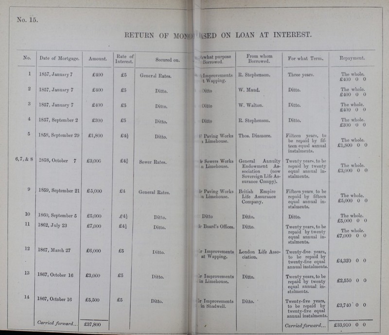 £37,800 No. 15 RETURN OF MO???ED ON LOAN AT INTEREST. No. Date of Mortgage. Amount. Rate of Interest. Secured on. what purpose Borrowed. From whom Borrowed. For what Term. Repayment. 1 1857, January 7 £400 £5 General Rates. Improvements ???t Wapping. R. Stephenson. Three years. The whole. £400 0 0 2 1857, January 7 £400 £5 Ditto. Ditto W. Maud. Ditto. The whole. £400 0 0 3 1857, January 7 £400 £5 Ditto. Ditto W. Walton. Ditto. The whole. £400 0 0 4 1857, September 2 £300 £5 Ditto. Ditto R. Stephenson. Ditto. The whole £300 0 0 5 1858, September 29 £1,800 £4½ Ditto. ???Paving Works ???Limehouse. Thos. Dinmore. Fifteen years to be repaid by fif teen equal annual instalments. The whole. £1,800 0 0 6,7, & 8 1858, October 7 £3,000 £4¾ Sewer Rates. ???h- Sewers Works ???n Limehouse. General Annuity Endowment As sociation (now Sovereign Life As surance Compy). Twenty years, to be repaid by twenty equal annual in stalments. The whole. £3,000 0 0 9 1859, September 21 £5,000 £4 General Rates. ???r Paving Works ???n Limehouse. British Empire Life Assurauce Company. Fifteen years to be repaid by fifteen equal annual in stalments. The whole. £5,000 0 0 10 1860, September 5 £5,000 £4½ Ditto. Ditto Ditto. Ditto. The whole. £5,000 0 0 11 1862, July 23 £7,000 £4½ Ditto. ???r Board's Offices Ditto. Twenty years, to be repaid by twenty equal annual in stalments. The whole. £7,000 0 0 12 1867, March 27 £6,000 £5 Ditto. ???r Improvement at Wapping. London Life Asso ciation. Twenty-five years, to be repaid by twenty-five equal annual instalment £4,320 0 0 13 1867, October 16 £3,000 £5 Ditto. ???r Improvement in Limehouse. Ditto. Twenty years, to be repaid by twenty equal annual in stalments. £2,550 0 0 14 1867, October 16 £5,500 £5 Ditto. ???r Improvements in Shadwell. Ditto. Twenty-five years, to be repaid by twenty-five equal annual instalments £3,740 0 0 Carried forward. Carried forward. £33,910 0 0
