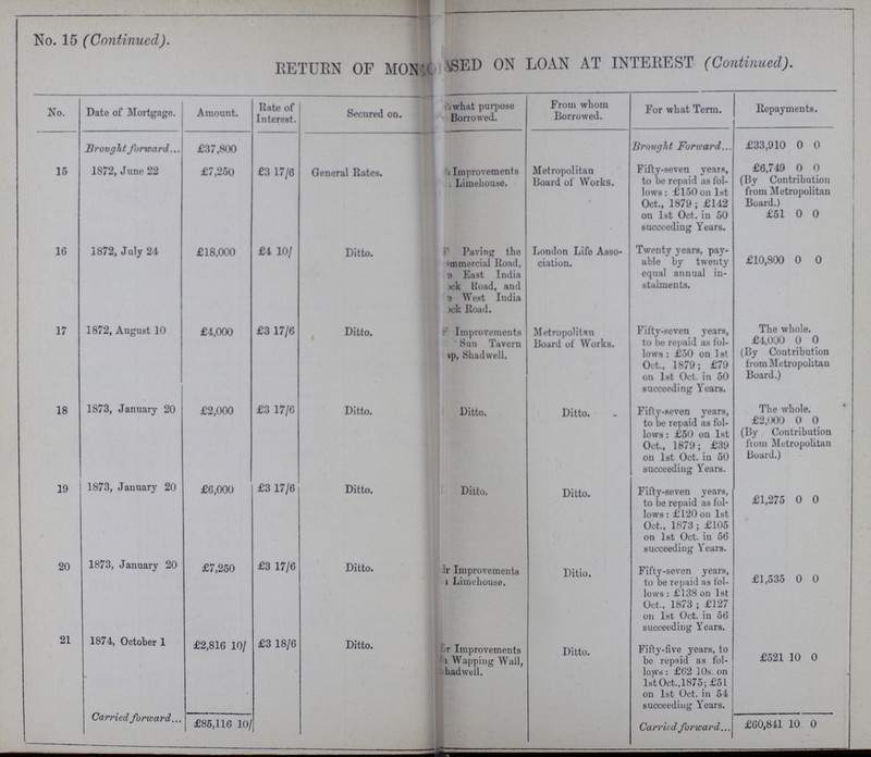 No. 15 (Continued). RETURN OF MON???SED ON LOAN AT INTEREST (Continued). No. Date of Mortgage. Amount. Rate of Interest. Secured on. .what purpose Borrowed. From whom Borrowed. For what Term. Repayments. Brought forward £37,800 Brought Forward £33,910 0 0 15 1872, June 22 £7,250 £3 17/6 General Rates. Improvements Limehouse. Metropolitan Board of Works. Fifty-seven years, to be repaid as fol lows: £150 on 1st Oct., 1879; £142 on 1st Oct. in 50 succeeding Years. £6,749 0 0 (By Contribution from Metropolitan Board.) £51 0 0 16 1872, July 24 £18,000 £4 10/ Ditto. Paving the commercial Road, ???e East India ???ck Koad, and ???e West India ???ck Road. London Life Asso ciation. Twenty years, pay able by twenty equal annual in stalments. £10,800 0 0 17 1872, August 10 £4,000 £3 17/6 Ditto. Improvements Sun Tavern ???p, Shadwell. Metropolitan Board of Works. Fifty-seven years, to be repaid as fol lows: £50 on 1st Oct., 1879; £79 on 1st Oct. in 50 succeeding Years. The whole. £4,000 0 0 (By Contribution from Metropolitan Board.) 18 1873, January 20 £2,000 £3 17/6 Ditto. Ditto. Ditto. Fifty-seven years, to be repaid as fol lows: £50 on 1st Oct., 1879; £39 on 1st Oct. in 50 succeeding Years. The whole. £2,000 0 0 (By Contribution from Metropolitan Board.) 19 1873, January 20 £6,000 £3 17/6 Ditto. Ditto. Ditto. Fifty-seven years, to be repaid as fol lows: £120 on 1st Oct., 1873; £105 on 1st Oct. in 56 succeeding Years. £1,275 0 0 20 1873, January 20 £7,250 £3 17/6 Ditto. ???r Improvements ???Limehouse. Ditio. Fifty-seven years, to be repaid as fol lows: £138 on 1st Oct., 1873; £127 on 1st Oct. in 56 succeeding Years. £1,535 0 0 21 1874, October 1 Carried forward £2,816 10/ £3 18/6 Ditto. ???r Improvements ???n Wapping Wall, ???hadwell. Ditto. Fifty-five years, to be repaid as fol lows: £62 10s. on 1st Oct., 1875; £51 on 1st Oct. in 54 succeeding Years. £521 10 0 £85,116 10/ Carried forward £60,841 10 0