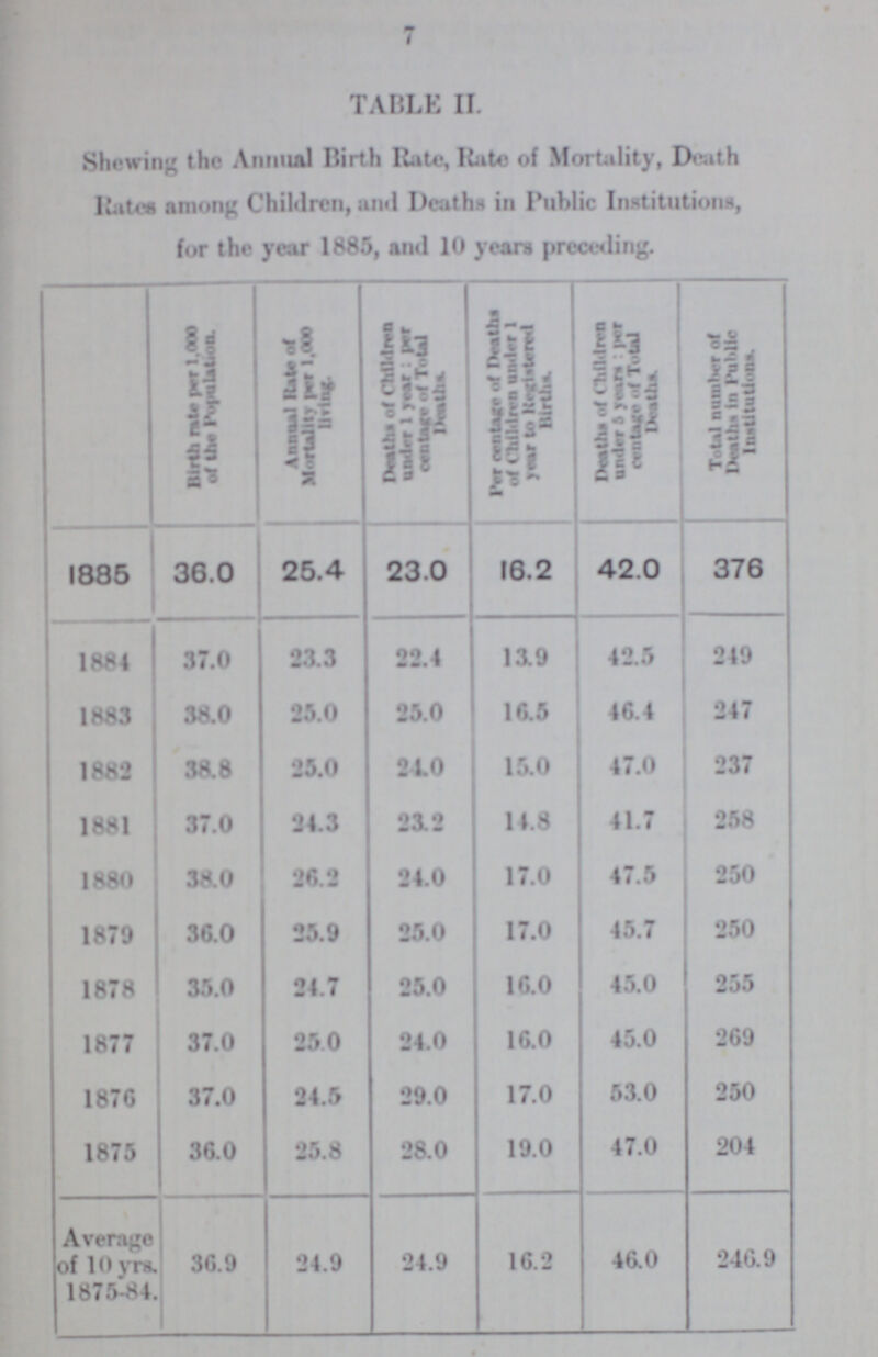 7 TABLE II. Showing the Annual Birth Rate, Rate of Mortality, Death Kates among Children, and Deaths in Public Institutions, for the year 1885, and 10 years preceding. Birth rate pet 1,000 of the population. Annual Rata of Mortality per 1,000 living. Deaths of Chfldren under 1 year per centage of Total Deaths. Per centage of Deaths of Children under 1 Year to Reglstered Births. Deaths of Children under 5 year: per centage of Total Deaths. Total number of Deaths in public Institution. 1885 36.0 25.4 23.0 16.2 42.0 376 1884 37.0 23.3 22.4 13.9 42.5 249 1883 38.0 25.0 25.0 16.5 46.4 247 1882 38.8 25.0 24.0 15.0 47.0 237 1881 37.0 24.3 23.2 14.8 41.7 258 1880 38.0 26.2 24.0 17.0 47.5 250 1879 36.0 25.9 25.0 17.0 45.7 250 1878 35.0 24.7 25.0 16.0 45.0 255 1877 37.0 250 24.0 16.0 45.0 269 1876 37.0 24.5 29.0 17.0 53.0 250 1875 36.0 25.8 28.0 19.0 47.0 204 Average of 10 yrs. 1875-84. 36.9 24.9 24.9 16.2 46.0 246.9