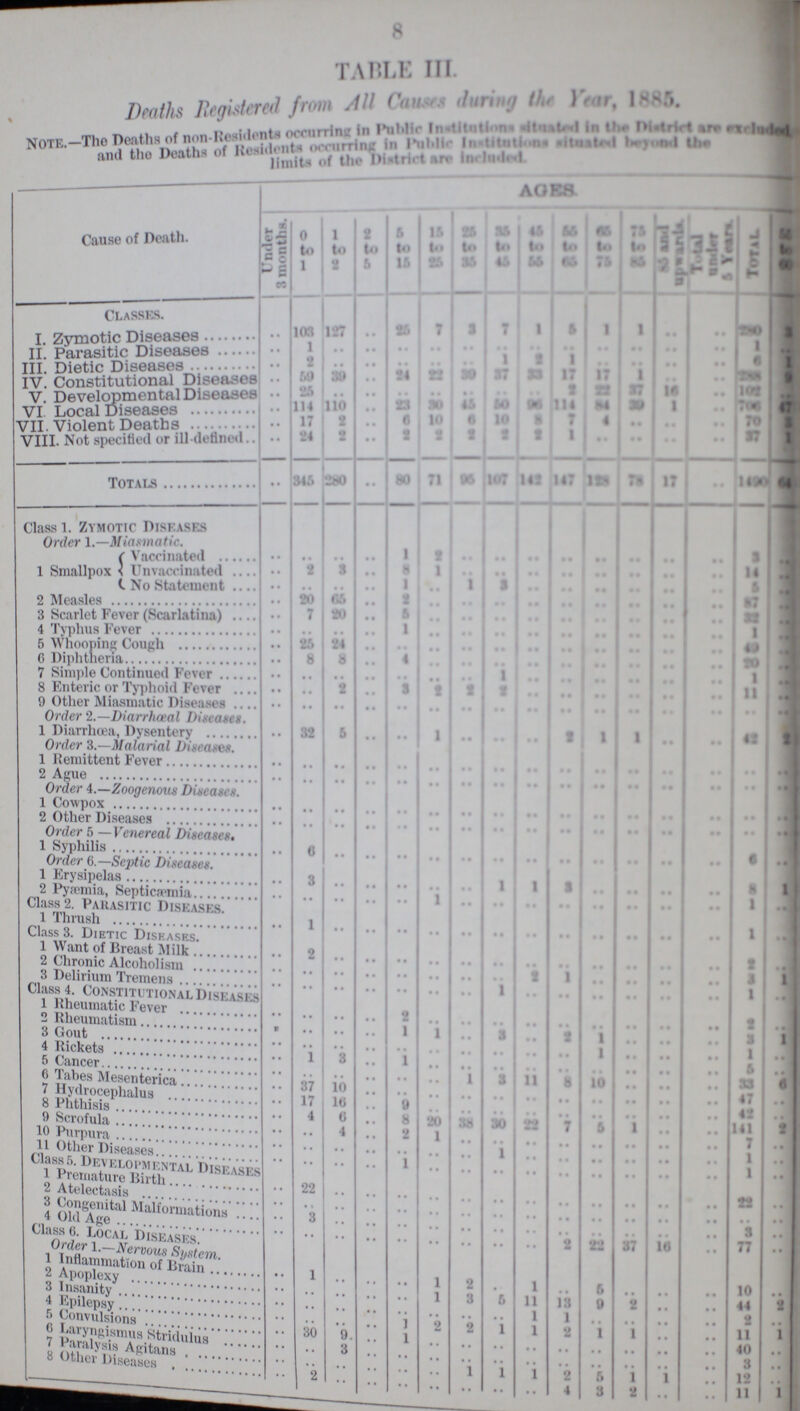 8 TABLE III. Deaths Registered from All Causes during the Year, 1885. Note.—The Deaths of non-Residents occurring in Public Institutions situated in the District. are excladed and the Deaths of Residents occurring in Public Institutions situated beyond the limits of the District. are included. Cause of Death. aor8 Under 3 months. 0 to 1 1 to 2 2 to 5 5 to 15 15 to 25 25 to 35 35 to 45 45 to 55 55 to 65 65 to 75 75 to 85 58 and upwards. Total under 5 Years. Total 55 to 60 Classes. 1 Zymotic diseases .. 103 127 .. 25 7 3 7 1 5 1 1 .. .. 280 3 II. Parasitic Diseases .. 1 .. .. .. .. .. .. .. .. .. .. .. .. 1 .. III. Dietic Diseases .. 2 .. .. .. .. .. 1 2 1 .. .. .. .. 6 1 IV. Constitutional Diseases .. 59 39 .. 24 22 30 37 a 17 17 1 .. .. 288 9 V. Developmental Diseases .. 25 .. .. .. .. .. .. .. 2 22 37 16 .. 102 .. VI. Local diseases .. 114 110 .. 23 30 45 50 96 114 84 39 1 .. 706 47 VII. Violent Deaths .. 17 2 .. 6 10 6 10 8 7 4 .. .. .. 70 3 VIII. Not specified or ill-defined .. 24 2 .. 2 2 2 2 2 1 .. .. .. .. 37 1 Totals .. 345 280 .. 80 71 95 107 142 147 128 78 17 .. 1490 64 Class 1. Zymotic Diseases Order 1.—Miasmatic. Vaccinated .. .. .. .. 1 2 .. .. .. .. .. .. .. .. 3 .. 1 Smallpox Unvaccinated .. 2 3 .. 8 1 .. .. .. .. .. .. .. .. 14 .. No Statement .. .. .. .. 1 .. 1 3 .. .. .. .. .. .. 5 .. 2 Measles .. 20 65 .. 2 .. .. .. .. .. .. .. .. .. 87 .. 3 Scarlet Fever (Scarlatina) .. 7 20 .. 5 .. .. .. .. .. .. .. .. .. 32 .. 4 Typhus Fever .. .. .. .. 1 .. .. .. .. .. .. .. .. .. 1 .. 5 Whooping Cough .. 25 24 .. .. .. .. .. .. .. .. .. .. .. 49 .. 6 Diphtheria .. 8 8 .. 4 .. .. .. .. .. .. .. .. .. 20 .. 7 Simple Continued Fever .. .. .. .. .. .. .. 1 .. .. .. .. .. .. 1 .. 8 Enteric or Typhoid Fever .. .. 2 .. 3 2 2 2 .. .. .. .. .. .. 11 .. 9 Other Miasmatic Diseases .. .. .. .. .. .. .. .. .. .. .. .. .. .. .. .. Order 2.—Diarrhœal Diseases. 1 Diarrhœa, Dysentery .. 32 5 .. .. 1 .. .. .. 2 1 1 .. .. 42 2 1 Remittent Fever .. .. .. .. .. .. .. .. .. .. .. .. .. .. .. .. 2 Ague .. .. .. .. .. .. .. .. .. .. .. .. .. .. .. .. Order 4.—Zoogenous Diseases. 1 Cowpox .. .. .. .. .. .. .. .. .. .. .. .. .. .. .. .. 2 Other Diseases .. .. .. .. .. .. .. .. .. .. .. .. .. .. .. .. Order 5 —Venereal Diseases. 1 Syphilis .. 6 .. .. .. .. .. .. .. .. .. .. .. .. 6 .. Order 6.—Septic Diseases. 1 Erysipelas .. 3 .. .. .. .. .. 1 1 3 .. .. .. .. 8 1 2 Pyæmia, Septicaemia Class 2. Parasitic Diseases. .. .. .. .. .. 1 .. .. .. .. .. .. .. .. 1 .. 1 Thrush .. 1 .. .. .. .. .. .. .. .. .. .. .. .. .. .. Class 3. Dietic Diseases. 1 Want of Breast Milk .. 2 .. .. .. .. .. .. .. .. .. .. .. .. 2 .. 2. Chronic Alcoholism .. .. .. .. .. .. .. .. 2 1 .. .. .. .. 3 .. 3 Delirium Tremens .. .. .. .. .. .. .. 1 .. .. .. .. .. .. 1 .. 1 Rheumatic Fever 2 Rheumatism. .. .. .. .. 2 .. .. .. .. .. .. .. .. .. 2 .. 3 Gout .. .. .. .. 1 1 .. 3 .. 2 1 .. .. .. 3 1 4 Rickets .. .. .. .. .. .. .. .. .. .. 1 .. .. .. 1 .. 5 Cancer .. 1 3 .. 1 .. .. .. .. .. .. .. .. .. 5 .. 6 Tabes Mesenterica .. .. .. .. .. .. 1 3 11 8 10 .. .. .. 33 6 7 Hydrocephalus .. 37 10 .. .. .. .. .. .. .. .. .. .. .. 47 .. 8 Phthisis .. 17 16 .. 9 .. .. .. .. .. .. .. .. .. 42 .. 9 Scrofula .. 4 6 .. 8 20 38 30 22 7 5 1 .. .. 141 .. 10 Purpura .. .. 4 • • 2 1 .. .. .. .. .. .. .. .. 7 .. 11 Other Diseases .. .. .. •• .. .. .. 1 .. .. .. .. .. .. 1 .. Class 5. Developmental Diseases .. .. .. .. 1 .. .. .. .. .. .. .. .. .. 1 .. 1 Premature Birth 2 Atelectasis .. 22 .. .. .. .. .. .. .. .. .. .. .. .. 22 .. 3 Congenital Malformations .. .. .. .. .. .. .. .. .. .. .. .. .. .. .. .. 4 Old Age .. 3 .. .. .. .. .. .. .. .. .. .. .. .. .. Class 6. Local Diseases. .. .. .. .. .. .. .. .. .. 2 22 37 16 .. 3 .. Order 1. Nervous System. 1 Inflammation of Brain 2 Apoplexy .. 1 .. .. .. 1 2 .. 1 .. 5 .. .. .. 10 .. 3 Insanity .. .. .. .. .. 1 3 5 11 13 9 2 .. .. 44 2 4 Epilepsy .. .. .. .. .. .. .. .. 1 1 .. .. .. .. 2 .. 5 Convulsions .. .. .. .. 1 2 2 1 1 2 1 1 .. .. 11 1 6 Stridulus .. 30 9 .. 1 .. .. .. .. .. .. .. .. .. 40 .. 7 Paralysis Agitans .. .. .. 3 .. .. .. .. .. .. .. .. .. .. 3 .. 8 Other Diseases .. .. .. .. .. .. 1 1 1 2 5 1 1 .. 12 .. .. .. 2 .. .. .. .. .. .. 4 3 2 .. .. 11 1