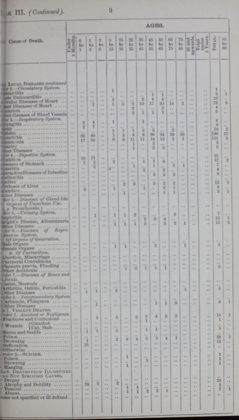 9 Table. (Continued) Cause of Death. AGES. Under 3 Month. 0 to 1 1 to 2 2 to 5 5 to 16 15 to 25 25 to 35 35 to 45 45 to 55 55 to 65 65 to 75 75 to 85 85 and upwards Total under 5 Years Total 55 to 60 Local Diseases continued order 2.-Circulatory System. ??? .. .. .. .. 1 .. .. .. .. .. .. .. .. 1 .. ??? Endocarditis .. .. .. .. .. .. .. .. 1 1 .. .. .. .. 2 1 ??? Diaeses of Heart .. .. .. .. 2 .. .. 2 4 4 .. .. .. .. 12 .. ??? .. .. 1 .. 1 5 2 10 17 90 14 2 .. .. 72 9 under diseases of Blood Vessels .. .. .. .. .. .. 2 .. .. .. .. .. .. .. 4 .. Order 3.-Rerpiralory System. .. .. .. .. .. .. 2 1 1 1 .. .. .. .. 5 .. ??? Croup .. 2 4 .. 1 .. .. 1 .. .. .. .. .. .. 8 .. ??? .. 2 7 .. .. .. .. .. .. .. .. .. .. .. 9 .. ??? .. .. .. .. 1 1 1 3 2 .. 2 .. .. .. 10 2 ??? .. 39 40 .. 1 3 8 6 20 24 29 26 .. .. 196 17 ??? .. 17 28 .. 6 9 11 11 14 13 1 1 .. .. 111 5 ??? .. .. .. .. .. .. 1 .. 2 .. .. .. .. .. 3 .. ??? Diseases .. .. .. .. .. 1 .. 2 2 .. .. .. .. 5 .. Order4.-Digestise System. ??? .. 10 11 .. .. .. .. .. .. .. .. .. .. .. 21 .. ??? .. 7 2 .. 2 .. .. .. 1 1 4 .. .. .. 17 2 ??? .. .. 2 .. .. .. l .. 1 .. 2 1 .. .. 7 .. ??? .. .. .. .. .. .. .. .. .. 2 .. 2 .. .. 4 .. ??? .. .. .. .. .. .. .. .. 3 3 2 .. .. 8 .. ??? .. .. .. .. .. .. .. .. .. .. .. .. .. .. .. .. ??? .. .. .. .. .. 2 3 .. .. 3 3 2 .. 12 2 ??? .. 3 .. .. 1 .. .. 1 .. 2 1 .. .. .. 8 .. ??? .. .. .. .. .. 1 .. .. .. .. 1 .. .. .. 3 1 Order 5.- Disease of Gland-like ??? of Uncertain Use. ??? .. .. .. .. .. .. .. .. .. .. .. .. .. .. .. .. ??? ??? .. .. 1 .. 1 1 2 .. .. .. 2 .. .. .. 7 .. ??? .. .. .. .. .. .. .. 2 6 4 .. .. .. .. 13 1 ??? .. .. .. .. 1 1 1 2 .. 5 2 1 .. .. 13 2 Oerder 6.-Disease of Report ??? Ststem ??? .. .. .. .. .. .. .. .. .. .. .. .. .. .. .. .. ??? Organs .. .. .. .. 1 1 .. .. 2 .. .. 1 .. .. 5 .. ??? .. .. .. .. .. .. .. .. .. .. .. .. .. .. .. .. ??? .. .. .. .. .. .. .. .. .. .. .. .. .. .. .. .. ??? .. .. .. .. .. .. .. .. .. .. .. .. .. .. .. .. Other Accidents .. .. .. .. .. 1 2 1 1 1 .. .. .. .. 6 .. Order 7.-Diseases of ??? and ??? Caries, Necrosis .. .. .. .. .. .. .. .. .. .. .. .. .. .. .. .. Other Diseases .. .. .. .. .. .. .. .. .. .. .. .. .. .. .. .. Order 8.-Inteuncniary Ststem .. 1 1 .. 2 .. .. .. .. .. .. 1 .. .. 5 .. ??? ???? .. .. .. .. .. .. .. .. .. .. .. .. .. .. .. Other Diseases .. .. 1 .. .. .. .. .. 1 1 3 .. .. .. 6 1 Order 7. Violent Deaths. Order 1. Accident or Negligence. Fractures and Contusions .. .. 1 .. .. .. 2 2 4 3 3 .. .. .. 18 1 Wouds Cunshot .. .. .. .. .. .. .. 1 .. .. .. .. .. .. 1 .. Cut. Stab .. .. .. .. .. .. .. .. .. .. .. .. .. .. .. .. Burns and Scalds .. 1 1 .. 1 .. .. 1 1 .. .. .. .. .. 5 .. Poison .. .. .. .. .. .. .. .. .. .. .. .. .. .. .. .. Drowning .. 1 .. .. 2 8 1 5 3 4 1 .. .. .. 28 2 Suffocation .. 15 .. .. .. .. .. .. .. .. .. .. .. .. 15 .. Otherwise .. .. .. .. .. .. .. .. .. .. .. .. .. .. .. .. Order 2.-Suicide. Poison .. .. .. .. .. 1 .. .. .. .. .. .. .. .. 1 .. Drowning .. .. .. .. .. .. .. 1 .. .. .. .. .. .. 1 .. Hanging .. .. .. .. .. 1 .. .. .. .. .. .. .. .. 1 .. Order 8. Deaths from Ill-defined and Not Specified Causes. Dropsy .. .. .. .. .. .. .. .. .. .. .. .. .. .. .. .. Atrophy and Debility .. 24 2 .. 2 .. .. .. .. .. .. .. .. .. 28 .. Tumour .. .. .. .. 1 1 .. .. .. .. .. .. .. 2 .. Abcess .. .. .. .. .. 1 1 2 2 1 .. .. .. .. 7 l Causes not specified or ill defined .. .. .. .. .. .. .. .. .. .. .. .. .. .. .. ..