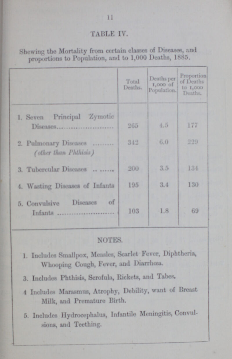 11 TABLE IV. Shewing the Mortality from certain classes of Diseases, and proportions to Population, and to 1,000 Deaths, 1885. Total Deaths. Deaths per l.000 of Population. Proportion of Deaths to l,000 Deaths. 1. Seven Principal Zymotic Diseases 265 4.5 177 2. Pulmonary Diseases (other than Phthasis) 342 6.0 229 3. Tubercular Diseases 200 3.5 134 4. Wasting Diseases of Infants 195 3.4 130 5. Convulsive Diseases of Infants 103 1.8 69 NOTES. 1. Includes Smallpox, Measles, Scarlet Fever, Diphtheria, Whooping Cough, Filter, and Diarrhœa. 3. Includes Phthisis, Scrofula, Rickets, and Tabes. 4 Include* Marasmus, Atrophy, Debility, want of Breast Milk, and Premature Birth. 5. Includes Hydrocephalus, Infantile Meningitis, Convul sions, and Teething.