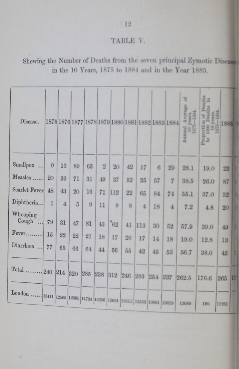 12 TABLE V. Shewing the Number of Deaths from the seven principal Zymotic Disease in the 10 Years, 1875 to 1884 and in the Year 1885. Disease. 1875 1876 1877 1878 1879 1880 1881 1882 1883 1881 Annual Average of 10 years. 1875-1884. Proporton of deaths to l000 Deaths in 10 years. 1875-1884. 1885 Smallpox 0 13 89 63 2 20 42 17 0 29 28.1 19.0 23 Measles 20 36 71 31 49 37 52 25 57 7 38.5 26.0 87 Scarlet Fever 48 43 20 16 71 112 22 66 84 74 66.1 37.0 33 Diphtheria 1 4 5 9 11 8 8 4 18 4 7.2 48 20 Whooping Cough 79 31 47 81 43 62 41 113 30 62 67.9 39.0 19 Fever 15 22 22 21 18 17 26 17 14 18 19.0 12.8 13 Diarrhœa 77 65 66 64 41 56 55 42 16 63 66.7 38.0 42 Total 240 214 320 285 238 312 246 283 254 237 262.5 176.6 266 London 13411 12565 12365 14734 12256 13081 13811 13553 10801 13629 13080 160 11261