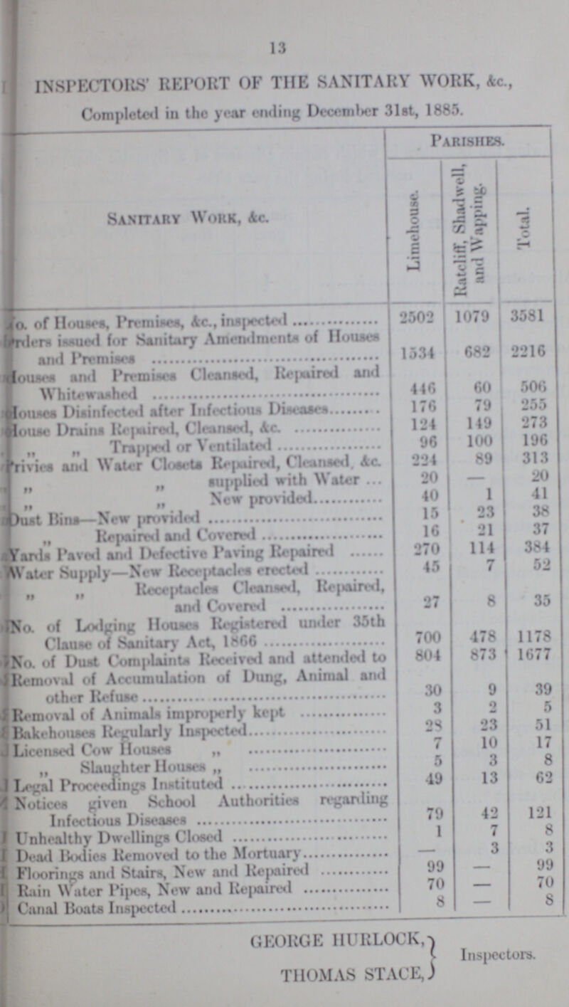 13 INSPECTORS REPORT OF THE SANITARY WORK, &c., Completed in the year December 31st, 1885. Sanitary Work, &c. Parishes. Limehouse. Rateliff, Shadwell, and Wapping. Total. No. of Houses, Premises, Ac., inspected 2502 1079 3581 ??? issued for Sanitary Amendments of Houses and Promises 1534 682 2216 House* ami Premises Cleansed, Repaired and Whitewashed 446 60 506 Houses Disinfected after Infectious Diseases 176 79 255 House Drains Repaired, Cleansed, &c. 124 149 273 „ „ Trapped or Ventilated 96 100 196 Privies and Water Closets Repaird, Cleansed, &c. 224 89 313 „ „ supplied with Water 20 - 20 „ „ New provided 40 1 41 Dust Bins—New provided 15 23 38 „ Repaired and Covered 16 21 37 Yard and Defective Paving Repaired 270 114 384 Water Supply—New Receptacles erected 45 7 52 „ „ Receptacles Cleansed, Repaired, and Covered 27 8 35 No. of Lodging Houses Registered under 35th Clause of Sanitary Act, 1866 700 478 1178 No. of Dust Complaints Received and attended to 804 873 1677 Removal of Accumulation of Dung, Animal and other Refuse 30 9 39 Removal of Animals improperly kept 3 2 5 Bakehouses Regularly Inspected 2S 23 51 Licensed Cow Houses „ 7 10 17 „ Slaughter Houses „ 5 3 8 Legal Proceedings Instituted 49 13 62 Notices given School Authorities regarding Infectious Diseases 79 42 121 Unhealthy Dwellings Closed 1 7 8 Dead Bodies Removed to the Mortuary — 3 3 Floorings and Stairs, New and Repaired 99 — 99 Rain Water Pipes, New and Repaired 70 — 70 Canal Boats Inspected 8 — 8 GEORGE HURLOCK, THOMAS STACE, Inspectors.