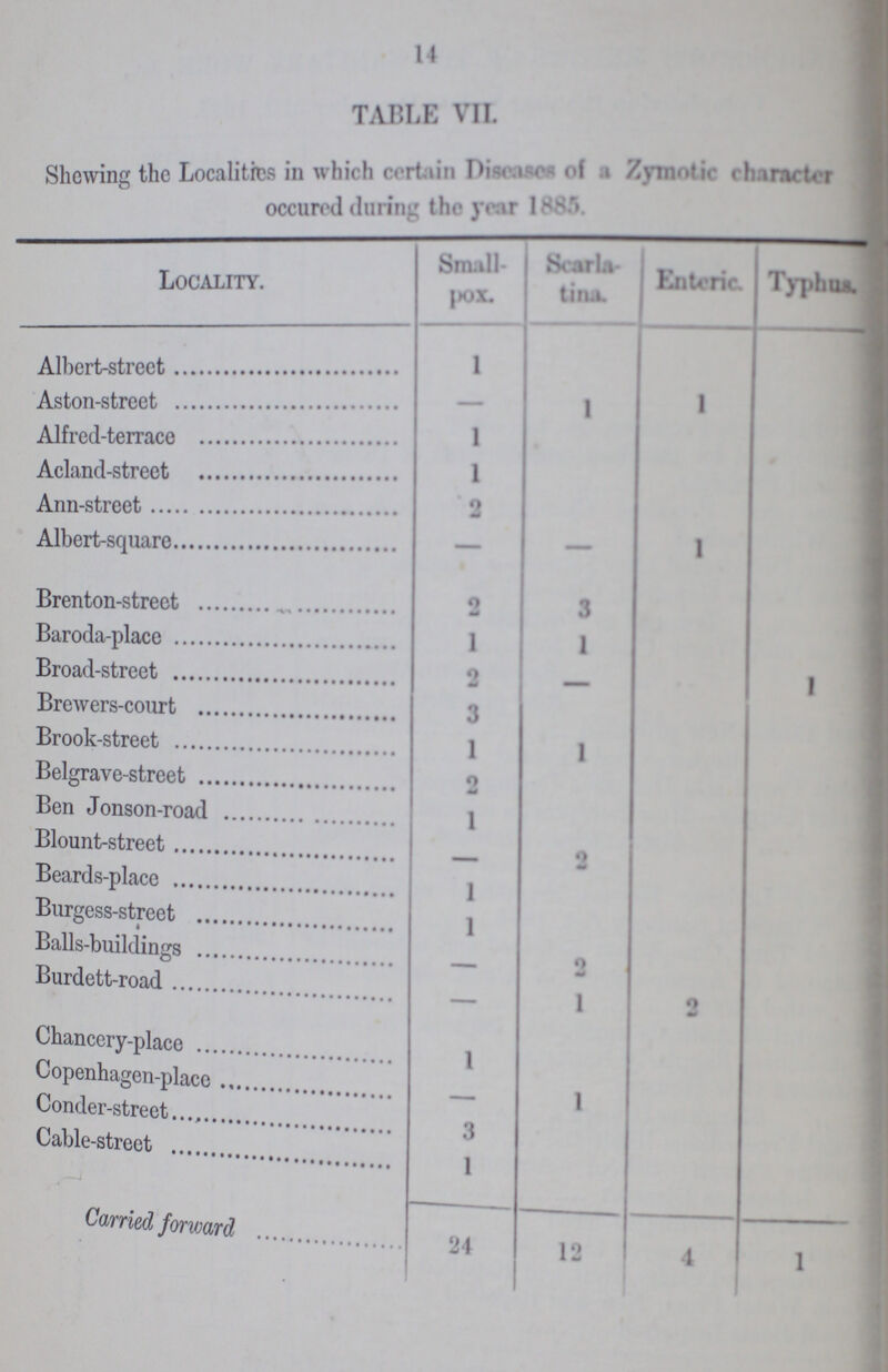 14 TABLE VII. Showing the Localities in which certain Diseases of a Zymotic character occured during the year 1885. Locality. Small- Pox. Scarla tina. Enteric. Typhus. Albert-street 1 Aston-street — 1 1 Alfred-terrace 1 Acland-street 1 Ann-street 2 Albert-square — - 1 Brenton-street 2 3 Baroda-place 1 1 Broad-street 2 - 1 Brewers-court 3 Brook-street 1 1 Belgrave-street 2 Ben Jonson-road 1 Blount-street - 2 Beards-place 1 Burgess-street 1 Balls-buildings - 2 Burdett-road - 1 2 Chancery-place 1 Copenhagen-place - 1 Conder-street 3 Cable-street 1 Carried forward 24 12 1 4 1