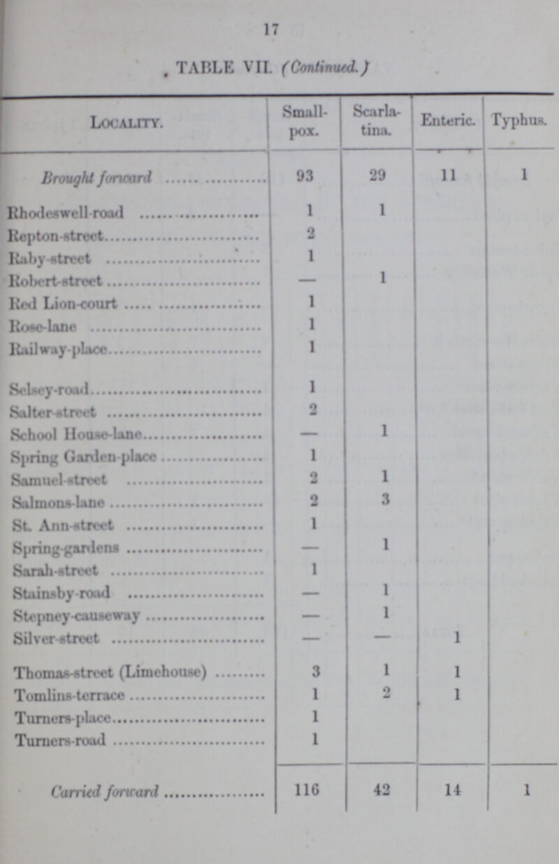 17 . TABLE VII. (Continued.; Locality. Small pox. Scarla tina. Enteric. Typhus. Brought farward 93 29 11 1 Rhodeswell-roul 1 1 Repton-street 2 Raby-street — 1 Robert-street — 1 Red Lion-court 1 Rose-Lane 1 Railway-place 1 Selsey-road 1 Salter-street 2 School House-lane — 1 Spring Garden-place 1 Samuel-street 2 1 Salmons-lane 2 3 St Ann-ntreet 1 Spring-ganlens — 1 Sarah-street 1 Stairwby-raul - 1 Stepney-causeway — 1 Silver-street — — 1 Thomas-street (Limehouse) 3 1 1 Tomlina-terrace 1 2 1 Turners-place 1 Turners-road 1 Carried forward 116 42 14 1