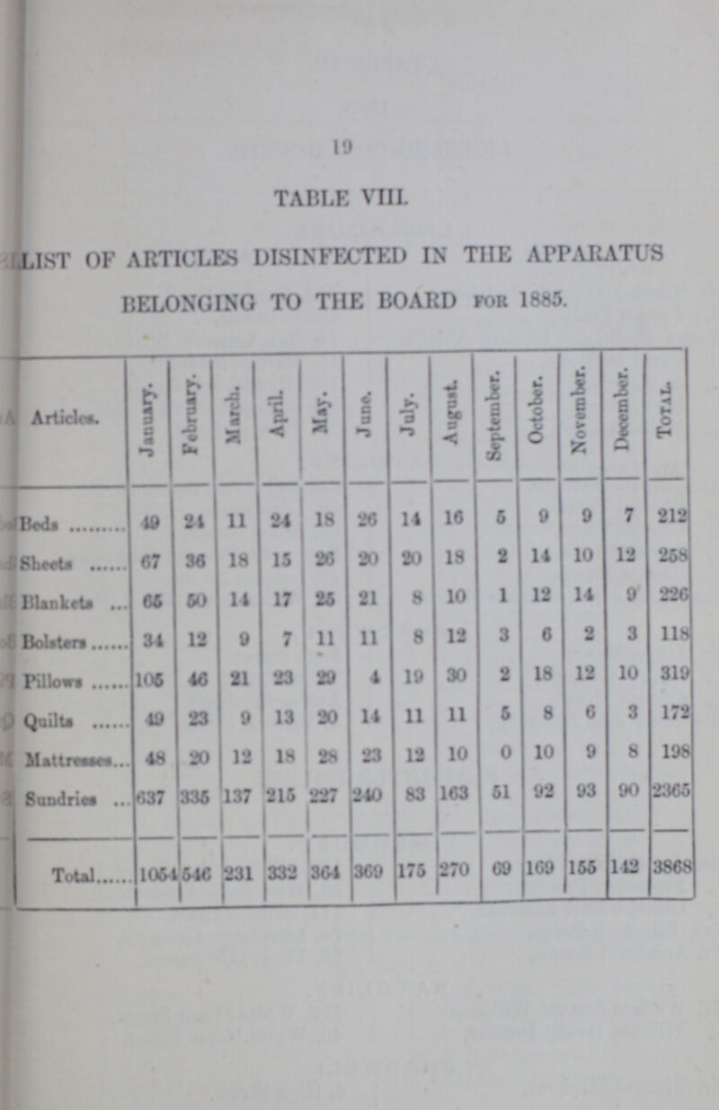 19 TABLE VIII. LIST OF ARTICLES DISINFECTED IN THE APPARATUS | BELONGING TO THE BOARD FOR 1885. Articles. January. February. March. April. May. June. July. August. September. October. Nor ember. December. Total. Beds 49 21 11 24 18 26 14 16 6 9 9 7 212 Sheets 67 36 18 15 26 20 20 18 2 14 10 12 258 Blankets 66 60 14 17 26 21 8 10 1 12 14 9 226 Bolsters 34 13 0 7 11 11 8 12 3 6 2 3 118 Pillows 106 46 21 23 29 4 19 30 2 18 12 10 319 Quilts 40 23 9 13 20 14 11 11 6 8 6 3 172 Mattresses 48 90 12 18 28 23 12 10 0 10 9 8 198 Sundries 637 336 137 216 227 240 83 163 51 02 93 90 2366 Total 1064 646 231 332 304 369 175 270 09 169 156 142 3868