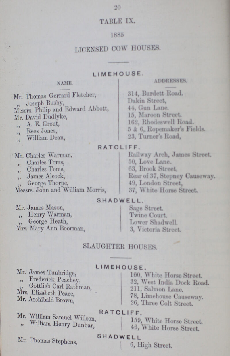 Table ix. 1885 Licensed cow Houses. Limehouse. name. Addresses. Mr. Thomas Gerrard Fletcher, 314, Burdett Rood. „ Joseph Busby Dakin Street, 44, Gun Lane. Messrs. Philip and Edward Abbott 15, Maroon Street. Mr. David Dudlyke, 162, Rhodeswell Road „ A. E. Grout 5 & 6, Ropemaker's Fields. „ Rees Jones 23, Turner's Road, RATCLIFF Mr. Charles Warman, Railway Arch, James Street. „ Charles Toms, 50, Love Lane. „ Charles Toms, 63, Brook Street. „ James Alcock, Roar of 37, Stepney Causeway. „ George Thorpe, 49, London Street, Messrs. John and William Morris, 37, While Horse Street. shadwell. Mr. James Mason, Sage Street. „ Henry Warman, Twine Court. „ George Heath, Lower Shad well Mrs. Mary Ann Boorman, 3, Victoria Street. slaughter houses. Limehouse. Mr. James Tunbridge, 100, White Horse Street. „ Frederick Peachey, 32, West India Dock Road. „ Gottlieb Carl Rathman, 211, Salmon Lane. Mrs. Elizabeth Peace, 78, Limehouse Causeway. Mr. Archibald Brown, 2G, Three Colt Street Ratcliff. Mr. William Samuel Willson, 159, White Horse Street. „ William Henry Dunbar,' 46, White Horse Street. Shadwell Mr. Thomas Stephens 6, High Street. 20