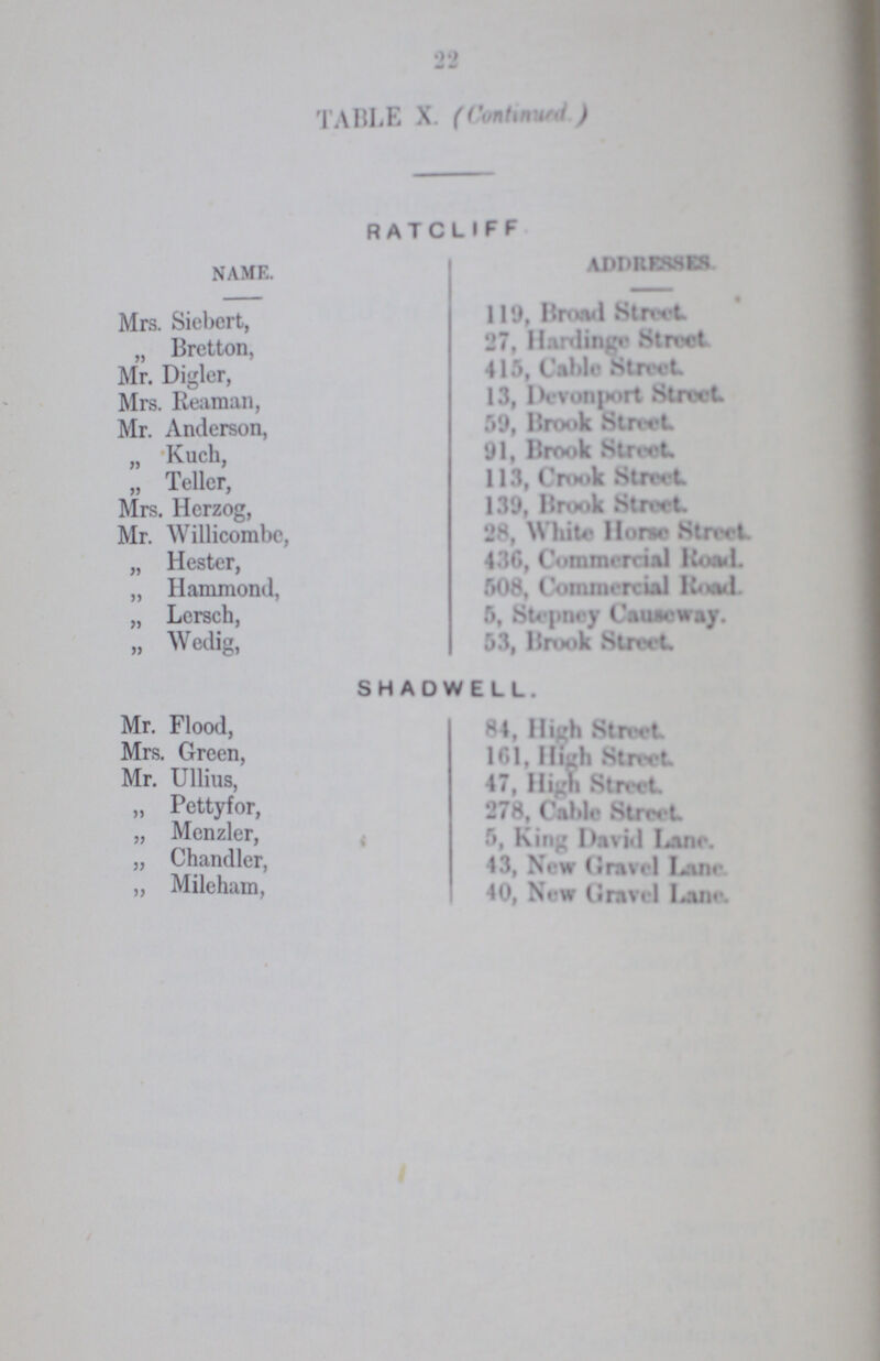 22 TABLE X. (Continued) Ratcliff NAME. Addresses. Mrs. Siebert, 119, Broad Street „ Brctton, 27, Hardinge Street Mr. Digler, 415, Cable Street Mrs. Reaman, 13, Dcvonport Street Mr. Anderson, 59, Brook Street „ Kuch, 91, Brook Street „ Teller, 113, Crook Street Mrs. Herzog, 139, Brook Street Mr. Willicombe, „ Hester, 28, White Horn Street 436, Commercial Road. „ Hammond, 508, Commercial Road. „ Lersch, 5, Stepney Causeway. „ Wedig, 53, Brook Street Shadwell. Mr. Flood, 84, High Street Mrs. Green, 161, High Street Mr. Ullius, 47, High Street „ Pettyfor, 278, Cable Street „ Menzler, 5, King David Lane. „ Chandler, 43, New Gravel Lane „ Mileham, 40, New Gravel Lane.