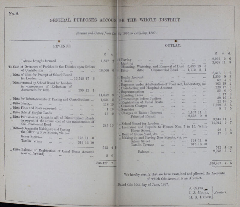 No. 2. GENERAL PURPOSES ACCOUNT FOR THE WHOLE DISTRICT. Revenue and Outlay from lady-day 1886 to lady-day, 1887. REVENUE. OUTLAY. £ s. £ s. d. Balance brought forward 1,857 3 Paving 2,932 9 6 Lighting 3,098 11 8 To Cash of Overseers of Parishes in the district upon Orders of Contribution 18,000 0 Cleaning, Watering, and Removal of Dust 5,433 19 6 i Ditto ditto Commercial Road 1,112 2 1 „ Ditto of ditto for Precept of School board for London 13,742 17 6 6,546 1 7 Road- Account 1,359 9 5 „ Ditto returned by School Board for London in consequenee of Reduction of Assessment for 1886 299 12 1 Urinals 62 4 9 Expenses under Adulteration of Food Act, Laboratory, Ac. 163 18 2 Disinfecting Mid Hospital Account 229 17 9 Superannuation 55 0 0 14,042 9 Planting trees 1 17 9 „ Ditto for Reinstatements of Paving and Contributions 1,634 5 Proceedings before Justices 30 16 6 „ Ditto Rents 118 19 , Registration of Canal Boats 22 18 0 Common charges 1,590 3 6 „ Ditto Fines and Costs recovered 1 16 Sundries 9 3 5 ,, Ditto Sale of Surplus Lands 15 0 „ Charges on Rates : Interest 1,107 11 1 „ Ditto Parliamentary Grant in aid of Disturnpiked Roads in respect of the annual cost of the maintenance of the Commercial Road 243 10 Principal Repaid 2,538 0 0 3,645 11 1 „ School Board for London 14,042 9 7 „ Insurance and Repairs to Houses Nos. 7 to 15, White horse Street 29 6 4 „ Ditto of owners for Making-up and Paving the following New Streets, viz:- ,, Rent of Stone yard, &c 17 0 0 Selsey street 198 11 0 „ Making up and Paving New Streets, viz. :— Tomlin Terrace 313 13 10 Selsey Street 198 11 0 Tomlin Terrace 313 13 10 512 4 10 512 4 1 Ditto balance of Registration of canal boats Account (carried forward) 2 0 Balance 2,078 3 7 £36 427 7 £36,427 7 5 We hereby certify that we have examined and allowed the Accounts, of which this Account is an Abstract. Dated this 30th day of June, 1887. J. Capes, I. J. Moore, Auditors. H. G. Heiser,