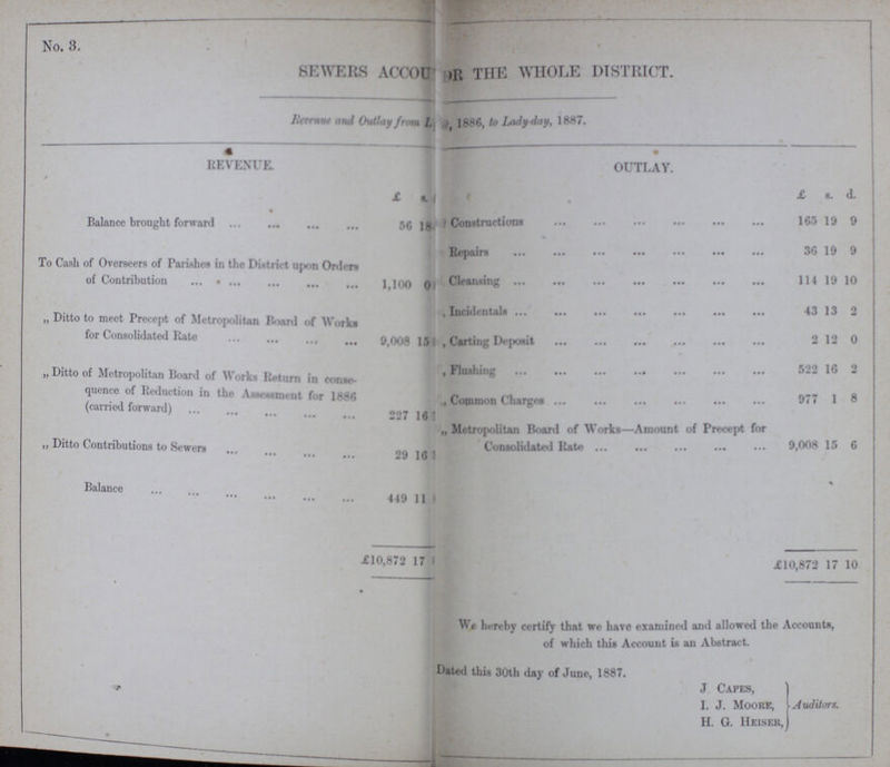 No. 3. SEWERS ACCOUNT FOR THE WHOLE DISTRICT. Revenue and Outlay from Lady-day 1886, to Lady-day, 1887. REVENUE. OUTLAY. £ s. £ s. d. Balance brought forward 56 18 Constructions 165 19 9 To Cash of Overseers of Parishes in the District upon Orders of Contribution 1,100 0 Repairs 36 19 9 Cleansing 114 19 10 „ Ditto to meet Precept of Metropolitan Board of Works for Consolidated Rate 9,008 15 Incidentals 43 13 2 Carting deposit 2 12 0 „ Ditto of Metropolitan Board of Works Return in consequence of Reduction in the Assessment for 1886 (carried forward) 227 16 Flushing 522 16 2 Common charges 977 1 8 „ Metropolitan Board of Works— Amount of Precept for Consolidated rate 9,008 15 6 „ Ditto Contributions to Sewers 29 16 Balance 449 11 £10,872 17 £10,872 17 10 We hereby certify that we have examined and allowed the Accounts, of which this Account is an Abstract. Dated this 30th day of June, 1887. J Capes, I. J. Moore, -Auditors. H. G. Heiser,