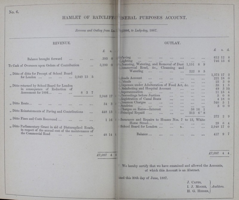 No. 6. HAMLET OF RATCLIFF GENERAL PURPOSES ACCOUNT. Revenue and Outlay from lady-day 1886, to Lady-day, 1887. REVENUE. OUTLAY. £ s. £ s. #] Balance brought forward 395 0 Paving 612 12 8 Lighting 746 13 6 To Cash of Overseers upon Orders of Contribution 3,200 0 cleansing. Watering, and Removal of Dust 1,151 8 9 Commercial Road, &c., Cleansing and watering 222 8 5 „ Ditto of ditto for Precept of School Board for London 2,940 13 5 1,373 17 2 Road Account 221 18 0 Urinals 25 3 0 „ Ditto returned by School Hoard for London in consequence of Induction of Assessment for 1886 8 3 7 Expenses under Adulteration of Food Act, &c 35 1 5 disinfecting and Hospital Account 49 3 10 Superannuation 11 15 4 Proceedings before Justices 5 0 8 2,948 17 Registration of Canal Boats 4 18 0 „ Ditto Rents 54 3 Common charges 310 5 1 Sundries 3 0 0 „ Ditto Reinstatements of Paving and Contributions 448 13 Charges on Rates— Interest 58 16 1 Principal Repaid 213 6 8 272 2 9 „ Ditto Fines and Costs Recovered 1 16 Insurance and Repairs to Houses Nos. 7 to 15, White Horse Street 29 6 4 „ Ditto Parliamentary Grant in aid of Disturnpiked roads, in respect of the annual cost of the maintenance of the Commercial Road 48 14 School Board for London 2,948 17 0 Balance 417 9 7 • £7,097 4 4 , £7,097 4 We hereby certify that we have examined and allowed the Accounts, of which this Account is an Abstract. Dated this 30th day of June, 1887. J. Capes, I. J. Moore, -Auditors. H. G. Heiser,