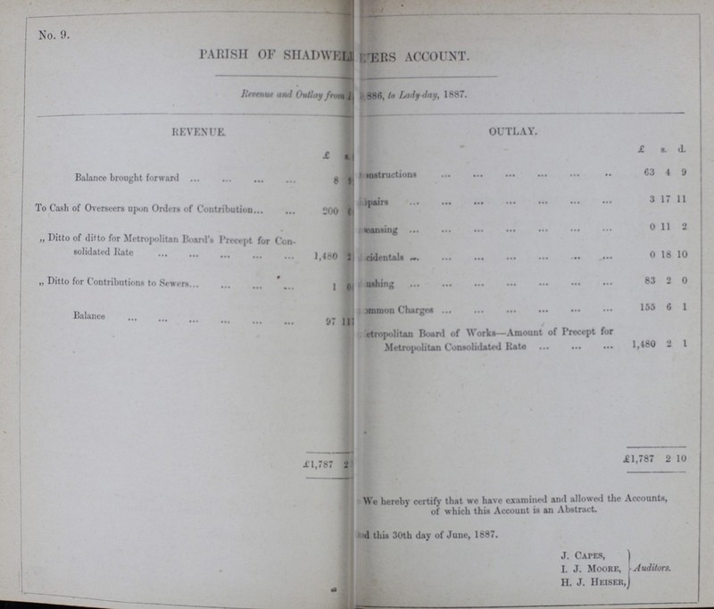 No. 9. No. 9. PARISH OF SHADWELL SEWERS ACCOUNT. Revenue and Outlay from lady-day1886, to Lady-day, 1887 REVENUE. OUTLAY. £ s. £ s. d. Balance brought forward 8 5 Construction 63 4 9 To Cash of Overseers upon Orders of Contribution 200 0 Repairs 3 17 11 Cleansing 0 11 2 „ Ditto of ditto for Metropolitan boards for Con solidated Rate 1,480 2 Concidental 0 18 10 „ Ditto for Contributions to Sewers 1 0 Flushing 83 2 0 Balance 97 11 Common charges 155 6 1 metropolitan Board of Works- Amount of Precept for metropolitan Conaolidated Rate 1,480 2 1 £1,787 2 10 £1,787 2 We hereby certify that we have examined and allowed the Accounts, of which thU Accouut is an Abstract. d this 30th day of June, 1887. J. Capes, L J. Moore, H. J. Heiser Auditors.