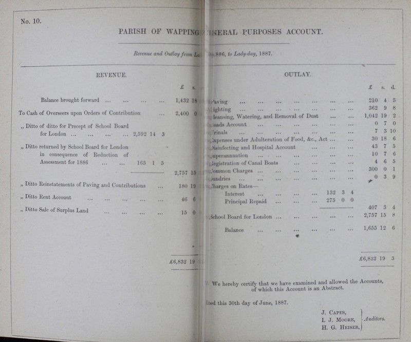 No. 10. PARISH OF WAPPING GENERAL PURPOSES ACCOUNT. Revenue and Outlay from Lady-day 1886, to Lady day, 1887. REVENUE. OUTLAY. £ s. £ s. d. Balance brought forward 1,432 18 Paving 210 4 5 To Cash of Overseers upon Orders of Contribution 2,400 0 Lighting 362 9 8 Cleaning, Watering, mini Removal of Dust 1,042 19 2 „ Ditto of ditto for Precept of School Board for London 2,592 14 3 Boards Account 0 7 0 Urinals 7 3 10 „ Ditto returned by School Board for London in consequence of Reduction of Assessment for 1886 165 1 5 Expenses under Adulteration of Food, &c Act 30 18 6 Disinfecting and Hospital Account 43 7 5 Superannuation 10 7 6 Registration of Canal Boats 4 6 5 2,757 15 Common Charges 300 0 1 Sundries 0 3 9 „ Ditto Reinstatement.-, of paving and Contributions 180 19 Charges on Rates — „ Ditto Kent Account 46 6 Interest 132 3 4 Principal repaid 275 0 0 „ Ditto Sale of Surplus Land 15 0 407 3 4 School Hoard for London 2,757 15 8 Balance 1,655 12 6 £6,832 19 £6,832 19 3 We hereby certify that we have examined and allowed the Accounts, of which this Account is an Abstract. Dated this 30th day of June, 1887. J. Capes, L J. Moore, H. G. Heiser Auditors.
