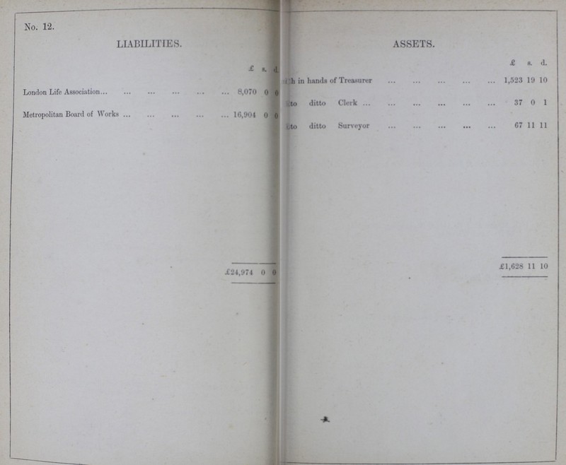 No. 12. LIABILITIES. ASSETS. £ s. d. £ s. d. London Life Association 8,070 0 0 Cash in hands of Treasurer 1,523 19 10 Metropolitan Board of Works 16,904 0 0 Ditto ditto Clerk 37 0 1 Ditto ditto Surveyor 67 11 11 £24,974 0 0 £1,628 11 10
