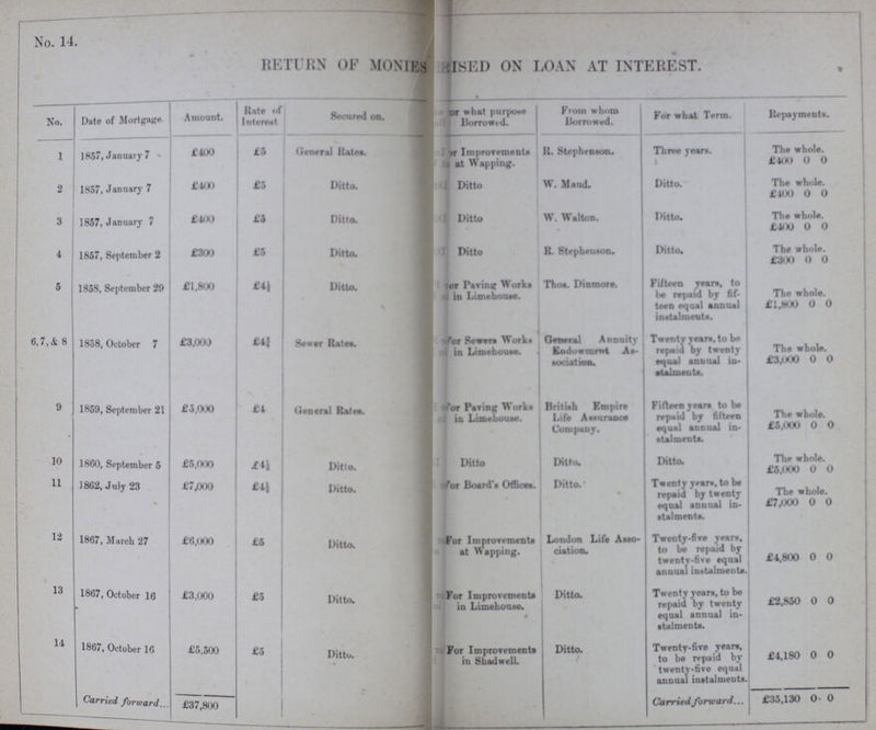 No. 14. RETURN OF MONIES RISED ON LOAN AT INTEREST. No. Date of Mortgage. Amount. Kate of Interest Secured on. or what purpose Borrowed. From whom Borrowed. For what Term. Repayments. 1 1857, January 7 £100 £5 General Rates. or Improvements at Wapping. R. Stephenson. Three years. The whole. £400 0 0 2 1857, January 7 £400 £5 Ditto. Ditto W. Maud. Ditto. The whole. £100 0 0 3 1857, January 7 £100 £i Ditto. Ditto W. Walton. Ditto. The whole. £400 0 0 4 1857, September 2 £300 £5 Ditto. Ditto R. Stephenson. Ditto. The whole. £300 0 0 5 1858, September 29 £1,800 £4½ Ditto. For Paring Works in Lime house. Thos. Din more. Fifteen years, to be repaid by fif teen equal annual instalments. The whole. £1,800 0 0 6,7,& 8 1858, October 7 £3,000 £4¾ Sewer Rate. For Sewers Works in Limehouse. General Annuity Endowment As sociation. Twenty team, to be repaid by twenty equal annual in stalments. The whole. £3,000 0 0 9 1859, September 21 £5.000 £4 General Rates. For Paving Works in Limebouse. British Empire Life Assurance Company. Fifteen years to be repaid by fifteen equal annual in. stalments. The whole. £5,000 0 0 10 1860, September 5 £5,000 £4½ Ditto. Ditto Ditto. Ditto. The whole. £6,000 0 0 11 1862, July 23 £7,000 £4½ Ditto. far Board's Offices. Ditto. Twenty years, to be repaid by twenty equal annual in stalmenta. The whole. £7,000 0 0 12 1867, March 27 £6,000 £5 Ditto. For Improvements at Happing. London Life Asso ciation. Twenty-five Years, to be repaid by twenty-five equal annual instalments. £4,800 0 0 13 1867, October 16 £3,000 £5 Ditto. For Improvements in Limehouse. Ditto. Twenty years, to be repaid by twenty equal annual in stalments. £2,850 0 0 14 1867, October 16 £5,500 £5 Ditto. % For Improvements in Shadwell. Ditto. Twenty-five years, to be repaid by twenty-five equal annual instalments. £4,180 0 0 Carried forward £37,800 Carried forward £35,130 0 0