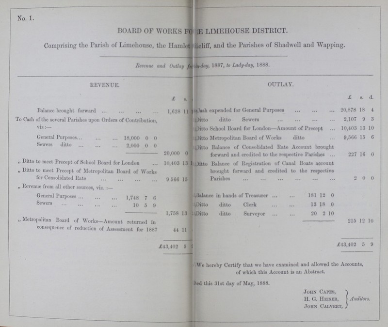 No. 1. BOARD OF WORKS FOR THE LIMEHOUSE DISTRICT. Comprising the Parish of Limehouse, the Redcliff, and the Parishes of Shadwell and Wapping. Rcxtmu and Outlay 1887, to Lady-day, 1888. REVENUE. OUTLAY. £ s. d. £ s. d. Balance brought forward 1,628 11 ??? ??? expended for General Puposes 20,878 18 4 To Cash of the several Parishes upon Orderof Contribution, viz:— Ditto ditto Sewers 2,107 9 3 Ditto School Hoard for London—Amount of Precept 10,403 13 10 General Purposes 18,000 0 0 Ditto Metropolitan Board of Works ditto 9,566 15 6 Sewers ditto 2.000 0 0 .Ditto Balance of Consolidated Rate Account brought forward and credited to the respective Parishes 227 16 0 20,000 0 ??? „ Ditto to meet Precept of school Board for London 10,403 13 1 Ditto Balance of Registration of Canal Boats account brought forward arid credited to tho respective Parishes 2 0 0 „ Ditto to meet Precept of Metropolitan Board of Works for Consolidated Rate 9 566 15 ??? Revenue from all other Sources, viz.:- Balance in hands of Treasurer 181 12 0 General Purposes 1,748 7 6 Sewers 10 5 9 Ditto ditto Clerk 13 18 0 1,758 13 ??? Ditto ditto Surveyor 20 2 10 „ Metropolitan Board <>f Works—Amount returned in consequence of reduction of Assessment for 1*87 44 11 ??? 215 12 10 £43,402 5 ??? £43,402 5 9 We hereby Certify that wo have examined and allowed the Accounts, of which this Account is an Abstract. ??? this 31st day of May, 1888. John Capes, H. G. Heiser, Auditors. John Calvert,