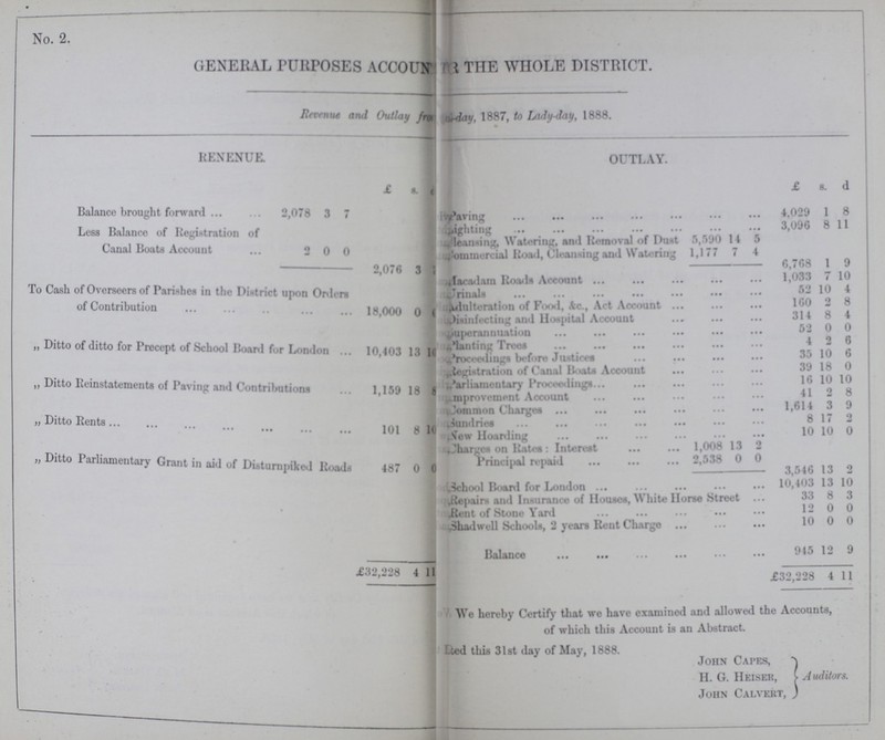 No. 2. • GENERAL PURPOSES accoub the WIIOLE DISTRICT. liarnue and Outlay from ???iay, 1887, to Lady-day, 1888. RENENUE. 1 OUTLAY. £ s. d £ s. d Balance brought forward 2,078 3 7 ??? Paving 4,029 1 8 Less Balance of Registration of Canal Boats Account o m§ 0 0 ??? lighting 3,096 8 11 ???leansing, Watering, and Removal of Dust 5,590 14 5 ???ommercial ftoad, Cleansing and Watering 1,177 7 4 2,076 3 6,768 1 9 To Cash of Overseers of I>ari-lic<* in th.- District upon Orders of Contribution ? 18,000 0 .ifarad iMi Roads Account 1,033 7 10 ??? rinals 52 10 4 ???dulteration of Food, Ac., Act Account 160 o 8 ???infecting and liottpital Account 314 8 4 Superannuation 52 0 0 h Ditto of ditto for Precept of School Board fur London 10,403 13 u ??? Planting Trees 4 2 6 ??? Proceedings before Justices 35 10 6 „ Ditto Reinstatements of Paving and Contributions 1,159 18 , ??? Registration of Canal Boats Account 39 18 0 ??? Parliamentary Proceedings 16 10 10 ??? improvement Account 41 o 4* 8 „ Ditto Rents 101 8 10 ??? Common Charges 1,614 3 9 ??? Sundries 8 17 2 ??? New Hoarding 10 10 0 ,, Ditto Parliamentary Grant in aid of Disturnpiked 487 0 I ??? Charges on Rates : Interest 1,008 13 2 Principal repaid 2,538 0 0 3,546 13 0 m • .School Board for London 10,403 13 10 Repairs and Insurance of Houses, White Morse Street 33 8 3 ,ftent of Stone Yard 12 0 0 ???Shadwell Schools, 2 years Rent Chargo 10 0 0 Balance 945 12 9 £32,228 4 11 £32,228 4 11 We hereby Certify that we have examined and allowed the Accounts, of which this Account is au Abstract. Ited this 3lst day of May, 1888. John Capes, Ft, Auditors. iit, ) H. G. IIeisei John Calve