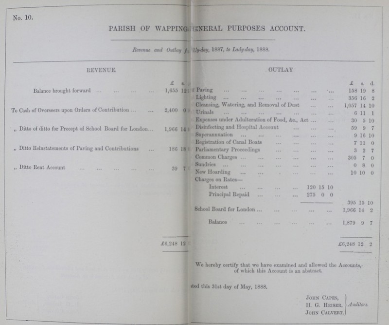 1 PARISH OF WAPPING SNERAT, PURPOSES ACCOUNT. IRevenue and Outlay from ???-day, 1887, to L/tdy-day, 1888. REVENUE. OUTLAY £ £ s. d. Balance brought forward 1,655 12 Paving 158 19 8 Lighting 356 16 2 To Cash of Overseers upon Orders of Contributions 2,400 0 Cleansing, Watering, and Removal of Dust 1,057 14 10 Urinals 6 11 1 Expenses under Adulteration of Pood, Ac., Act 30 5 10 „ Ditto of ditto for Precept of School Board for London 1,066 14 Disinfecting and Hospital Account 50 0 7 Superannuation 9 16 10 Regintr.ition of Canal Boats 7 11 0 „ Ditto Reinstatements of P.iving and Contributions 186 18 1 Parliamentary Proceedings 3 2 7 „ Ditto Rent Account 30 7 Common Charges 305 7 0 Sundries 0 8 0 New Hoarding 10 10 0 Charges on Rates— lotcrott 120 15 10 Principal Repaid 275 0 0 305 15 10 School Board for London 1,966 14 2 BiIadoo 1,870 0 7 • £6,248 12 £6,248 12 2 We hereby certify that we have examined and allowed the Accounts, of which thin Account is an abstract. ited this 31st day of May, 1888. John Capes, H. G. Heiser, Auditors. John Calvert,