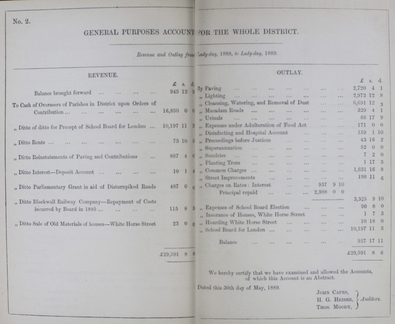 No. 2. GENERAL PURPOSES Account for the WHOLE DISTRICT. Revenue and Outlay from Lady-day, 1888, to Lady-day, 1889. REVENUE. OUTLAY. £ s. d £ s. d. Balance brought forward 945 12 9 By Paving 2,720 4 1 „ Lighting 2,972 12 8 To Cash of Overseers of Parishes in District upon Orders of Contribution 16,850 0 0 „ Cleansing, Watering, and Removal of Dust 6,691 12 3 „ Macadam Roads 329 4 1 „ Ditto of ditto for Precept of School Board for London 10,197 11 3 „ Urinals 66 17 9 „ Expenses under Adulteration of Food Act 171 0 0 „ Ditto Rents 75 10 9 „ Disinfecting and Hospital Account 159 1 10 „ Proceedings before Justices 43 16 9 „ Ditto Reinstatements of Paving and Contributions 887 4 0 „ Superannuation 52 0 0 „ Sundries 7 2 0 „ Ditto Interest—Deposit Account 10 1 4 „ Planting Trees 1 17 3 „ Common Charges 1,631 16 8 „ Ditto Parliamentary Grant in aid of Disturnpiked Roads 487 0 0 „ Street Improvements 190 11 6 „ Charges on Rates: Interest 937 9 10 „ Ditto Blackwall Railway Company—Repayment of Costs incurred by Board in 1885 115 8 5 Principal repaid 2,388 0 0 3,325 9 10 „ Expenses of School Board Election 90 8 0 „ Ditto Sale of Old Materials house — White Horse Street 23 0 0 „ Insurance of Houses, White Horse Street 1 7 3 „ Hoarding White Horse Street 10 18 0 „ School Board for London 10,197 11 3 Balance 927 17 11 £29,591 8 6 £29,591 8 6 We hereby certify that we have examined and allowed the Accounts, of which this Account is an Abstract. Dated this 30th day of May. 1889. John Capes, H. G. Heiser, Thos. Moody, Auditors.