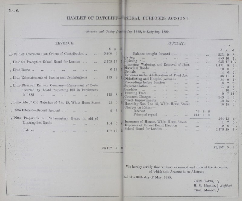 No. 6. HAMLET OF RATCLIFF-GENERAL PURPOSE ACCOUNT. Revenue and Outlay from Lady-day, 1888, to Lady-day, 1889. REVENUE. OUTLAY. £ s. d £ s. d. To Cash of Overseers upon Orders of Contribution 3,400 0 4 Balance brought forward 533 9 8 ??? Paving 553 16 7 „ Ditto for Precept of School Board for London 2,178 15 7 ???Lighting 635 17 10 ???Cleansing, Watering, and Removal of Dust 1,431 8 9 „ Ditto Rents 6 13 2 ???Macadam Roads 70 8 5 ??? Urinals 14 6 2 „ Ditto Reinstatements of Paving and Contributions 179 9 7 ???Expenses under Adulteration of Food Act 36 11 7 ???Disinfecting and Hospital Account 34 0 7 „ Ditto Black wall Railway Company Repayment of Costs incurred by Hoard respecting Hill in Parliament in 1885 115 8 5 ???Proceedings before Justices 9 7 6 ???Superrannuation 11 2 6 ??? Sundries 1 10 5 ???Planting Trees 0 7 11 ???Common Charges 349 1 6 „ Ditto Sale of Old Materials of 7 to 15, White Hott Street 23 0 0 ???Street Improvements 40 15 5 ??? Hoarding Nos. 7 to 15, White Horse Street 10 18 0 „ Ditto Interest—Deposit Account 2 3 1 Charges on Rates:- Interest 51 6 8 „ Ditto Proportion of Parliamentary Grant in aid of Disturnpiked Roads 104 3 7 Principal repaid 213 6 8 264 13 4 Insurance of Houses, White Horse Street 1 7 3 Expenses of School Board Election 19 6 9 Balance 187 12 3 School Board for London 2,178 15 7 £6,197 5 9 £6,197 5 9 We hereby certify that we have examined and allowed the Accounts, of which this Account is an Abstract. Dated this 30th day of May. 1889. John Capes, H. G. heiser, Thos. Moody, Auditors.