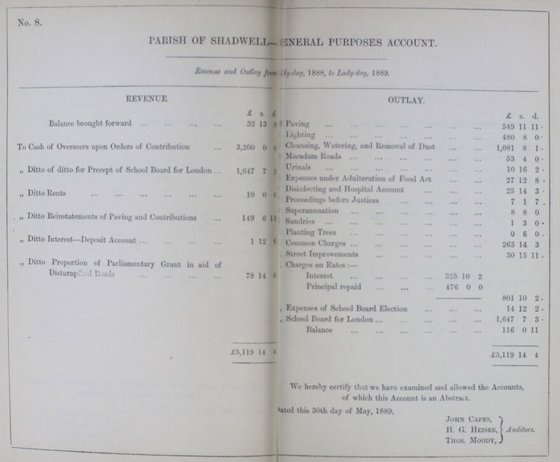 No. 8. parish OF SHADWELL- GENERAL PURPOSES ACCOUNT. Revenue and Outlay from Lady-day, 1888, to Lady-day, 1889. REVENUE. OUTLAY. £ s. d. £ s. d. Balance brought forward 32 13 8 Paving 549 11 11 To Cash of Overseers upon Orders of Contribution 3,200 0 0 Lighting 480 8 0 Cleansing, Watering, and Removal of Dust 1,081 8 1 „ Ditto of ditto for Precept of School Board Contributions 1,647 7 3 Macadam Roads 53 4 0 Urinals 10 16 2 „ Ditto Rents 10 0 0 Expenses under Adulteration of Food Act 27 12 8 Disinfecting and Hospital Account 25 14 3 „ Ditto Reinstatements of Paving and Contributions 149 6 11 Proceedings before Justices 7 1 7 Superannuation 8 8 0 Sundries 1 3 0 „ Ditto Interest—Deposit Account 1 12 6 Planting Trees 0 6 0 Common Charges 263 14 3 „ Ditto Proportion of Parliamentary Grant in aid of Disturnpiked Roads 78 14 0 Street Improvements 30 15 11 Charges on Rates:— Interest 325 10 2 Principal repaid 476 0 0 801 10 2 Expenses of School Board Election 14 12 2 School Hoard for London 1,647 7 3 Balance 116 0 11 £5,119 14 4 £5,119 14 4 We hereby certify that we have examined and allowed the Accounts, of which this Account is an Abstract. Dated this 30th day of May, 1889. John Capes, H. G. Heiser, Thos. Moody, Auditors.