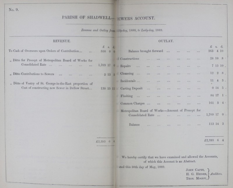 No. 9. PARISH OF SHADWELL- ???EWERS ACCOUNT. Revenue and Outlay from Lady-day, 1888, to Lady-day, 1889. REVENUE. OUTLAY. £ s. d. £ s. d. To Cash of Overseers upon Orders of Contribution 550 0 0 Balance brought forward 263 4 10 „ Ditto for Precept of Metropolitan Board of Work- for Consolidated Rate 1,709 17 0 Constructions 28 10 8 Repairs 7 15 10 „ Ditto Contributions to Sewers 2 13 5 Cleansing 12 2 8 „ Ditto of Vestry of St. George in-the East proportion of Cost of constructing new Sewer in Dellow Street 130 15 11 Incidentals 11 4 3 Carting Charges 0 14 5 Flushing 84 17 1 Common Charges 161 5 4 Metropolitan Board of Works —Amount of Precept for Consolidated Rate 1,709 17 0 Balance 113 14 3 £2,393 6 4 £2,393 6 4 We hereby certify that we have examined and allowed the Accounts, of which this Account is an Abstract. Dated this 30th day of May, 1889. John Cares, H. G. Heiser, Thos. Moody, Auditors.