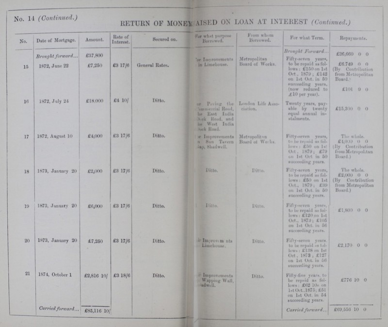 No. 14 (Continued.) RETURN OF MONKY AISKD ON LOAN AT INTEREST (Continued.) No. Date of Mortgage. Amount. Rate of Interest. Secured on. For what purpose Borrowed. From whom Borr owed. For what Term. Repayments. Brought forward £37,800 Borught Forward £36,660 0 0 15 1872, June 22 £7,260 £3 17/6 General Rates. for Improvements in Limehouae. Metropolitan Hoard ot Works. Fifty-seven Ten years, to be repaid as fol lows: £150 on 1st Oct . 1879; £142 on lst Oct. in 60 suceeding years, (now reduced to £10 per year. £6,749 0 0 (By Contribution from Metropolitan Board. £104 0 0 10 1872, July 24 £18,001) £4 10/ Ditto. for Paving commercial Road, the East India Dock Road. and the West India Dock Road. London Life Asso ciation. Twenty yearn, pay able by twenty equal annual in stalments. £15,300 0 0 17 1872, August 10 £4,000 £3 17/6 Ditto. For Improvements ??? Sun Tavern ??? Shadwell Metropolitan Board of Works Fifity-seven years, to be repaid as fol lows: £50 on 1st Oct. 1879: £79 on 1st Oct in 50 succeeding years. The whole. £ l,000 0 0 (By Contribution from Metropolian Board ) 18 1873, January 2o £2,000 £3 17/« Ditto. Ditto. Ditto. Fifity-seven years, to be repaid as fol lows: £50 on 1st Oct. 1879: £39 succeeding years. The whola. £2,U0U 0 0 (By Contribution fiom Metropolitan Board.) 10 1873, January 20 £41,(1011 £3 17/6 Ditto. Ditto. Ditto. Fifity-seven years, to be repaid as fol lows: £120 on 1st Oct. 1873; £106 on 1st Oct. in 56 succeeding years. £1.80» 0 0 20 1873, January 20 £7,260 £3 17/0 Ditto. For improvments Limehouses Ditto Fifity-seven years, to be repaid as fol lows: £120 on 1st Oct. 1873; £127 on 1st Oct. in 56 succeeding years. £2.170 0 0 21 1871, October 1 £2,810 10/ £3 18/6 Ditto. Improvements Wappmg Wall, ???we11. Ditto. Fifity-seven years, to be repaid as fol lows: £120 on 1st Oct. 1873; £51 on 1st Oct. in 54 succeeding years. £776 10 1 0 Carried forward £85,116 10/ Carritd forward £69,550 10 0