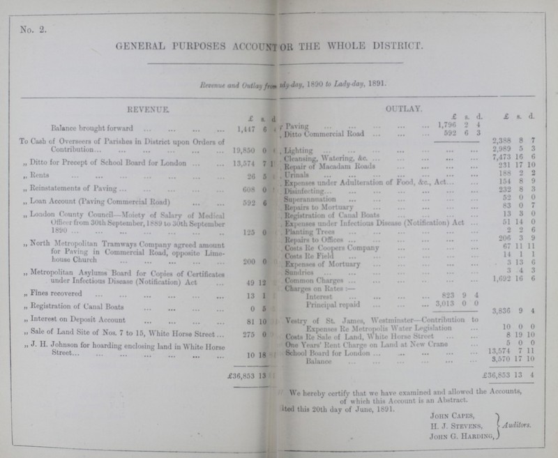 No 2 | GENERAL PURPOSES ACCOUNT OR THE WHOLE DISTRICT. Revenue and Outlay From 1dy doy, 1890 to Lady -day, 1891. REVENUE. OUTLAY. £ a d £ s. d £ s. d. Balance brought forward 1,447 6 4 Paving 1,790 2 4 Ditto Commercial Road 592 6 3 To Cash of Overseers of Parishes in District upon Orders of Contribution 19,850 0 1 2,388 8 7 Lighting 2.989 5 3 „ Ditto for Precept of School Hoard for London 13,574 7 1 Cleansing, Catering, &c. 7,473 16 6 Repair of Macadam Roads 231 17 10 „Rents 26 5 Urinals 188 2 2 Expenses under Adulteration of Food, Ac., Act. 154 8 9 „ Reinstatements of Paving 608 0 Disinfecting 232 8 3 „ Loan Account (Paving Commercial Road) 592 6 Superannuation 52 0 0 Repairs to Mortuary 83 0 7 „ London County Coucil—Moieoty of Salary of Medical Officer from 30th September, 1889 to 30th September 1890 125 0 Registration of Canal Boats 13 3 0 Expenses under Infectious Disease (Notification) Act 51 14 0 Planting Trees 2 2 6 „ North Metropolitan Tramways Company agreed amount tor Paving in Commercial Road, opposite Lime house Church 200 0 Repair to offices 206 3 9 Costs He Coopers Company 67 11 11 Costs Re Field 14 1 1 Expenses of Mortuary 3 13 6 „ Metropolitan Asylums Board for Copies of Certificate under Infectious Disease (Notification) Act 49 12 Sundries 3 4 3 Common Charges 1,692 16 6 Charges on Rate:- „ Fines recovered 13 1 1 Interest 823 9 4 „ Registration of Canal Boats 0 5 Principal repaid 3,013 0 0 3,836 9 4 „ Interest on Deposit Account 81 10 Vestry of St. James, Westminster—Contribution to Expenses Re Metropolis Water Legislation 10 0 0 „ Sale of Land Site of Nos.7 to 15, White Horse Street 275 0 Cost Re Sale of Land, White Horse Street 8 19 10 „ J. H. Johnson for hoarding enclosing land in White Horse Street 10 18 One Years' Rent Charge on Land at New Crane 5 0 0 School Board for London 13,574 7 11 Balance 3,570 17 10 £36,853 13 £36,853 13 4 We hereby certify that we haw examined and allowed the Accounts, of which this Account is an Abstract. ted this 20th day of June, 1891. John Cafes, H. J. Stevens, John G. Harding Awlitors.