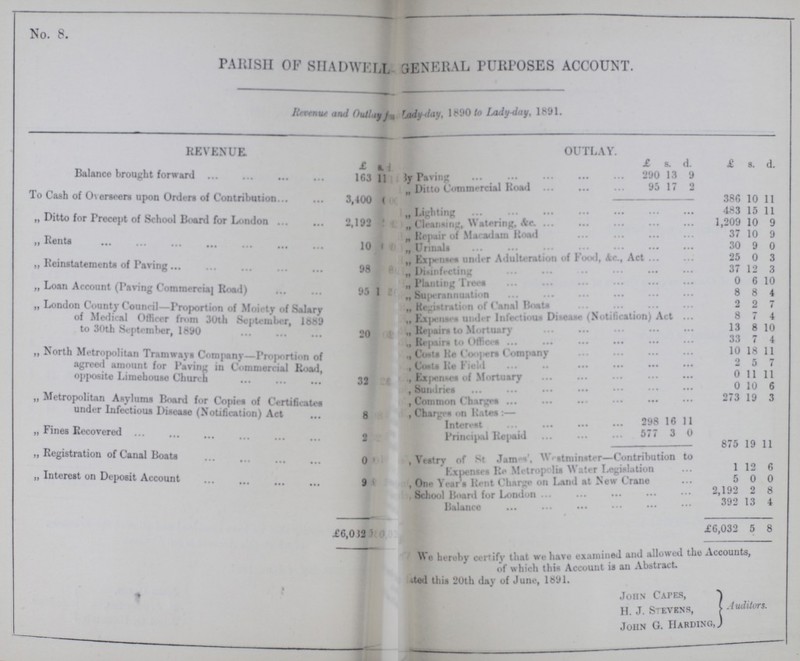 PARISH OP SFIADWEM 3ENERAL PURPOSES ACCOUNT. Revenue and Outlay fr???y-day, 1890 to Lady-day, 1891 REVENUE OUTLAY. £ s. d. £ s. d. £ s. d. Balance brought forward 163 11 ??? By Paving 290 13 9 To Cash of Overseers upon Orders of Contribution 3,400 0 ??? Ditto Commercial Road 95 17 2 386 10 11 „ Ditto for Precept of School Board for London 2,192 1 ??? Lighting 483 15 11 Cleansing, Watering, &c. 1,209 10 9 „ Rents 10 1 ??? Repair of Macadam Roads 37 10 9 Urinals 30 9 0 Reinstatements of Paving 98 ??? ??? Expanses under Adulteration of Food, Sec , Act 25 0 3 Disinfections 37 12 3 „ Loan Account (Paving Commercial Road) 95 1 ??? Plant in Trees 0 6 10 Superannuation 8 8 4 „ London County Council Proportion of Moiety of Salary of Medical Officer, from 30th September, 1889 to 30th September, 1890 20 ??? ??? Registration of Canal Boats 2 2 7 Excpenses under Infectious Disease (Notification) Act 8 7 4 Repairs to Mortuary 13 8 10 „ North Metropolitan Tramways Company Proportion of agreed amount for Paving in Commercial Road, opposite Limehouse Church 32 ??? ??? Repair to Offices 33 7 4 Costs Re Coopers Company 10 18 11 Costs Re Field 2 5 7 Expenses of Mortuary 0 11 11 „ Metropolitan Asylums Hoard for Copies of Certificates under Infectious Disease (Notification) Act 8 ??? ??? Sundries 0 10 6 Common Charges 273 19 3 Charges on Rate:- „ Fines Recovered 2 ??? ??? Interest 298 16 11 Principal Repaid 577 3 0 „ Registration of Canal Boats 0 ??? ??? 875 19 11 Interest on Deposit Account 9 ??? ??? Vestry of St James', Westminster—Contribution to Expenses Re Metropolis Water Legislation 1 12 6 One year's Rent Charge on Land at new Crane 5 0 0 School Board for London 2,192 2 8 Balance 392 13 4 £6,032 ??? ??? i.'G,032 5 8 We hereby certify that we have examined and allowed the Accounts, of which this Account is an Abstract. ???ted this 20th day of June, 1891. John Capes, H. J. Stevens, John G. Harding, Auditors.
