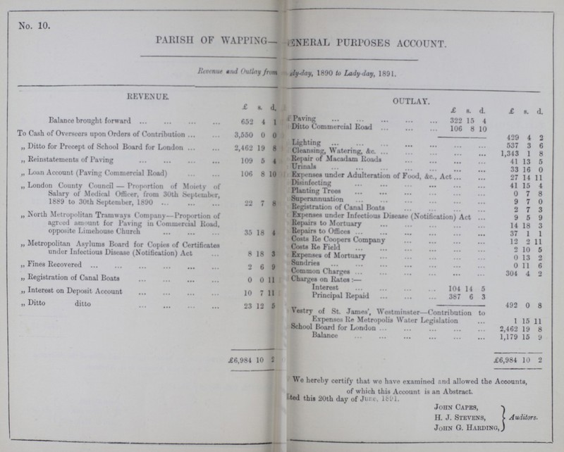No.10. PARISH OF WAPPING— ???NEBAL PURPOSES ACCOUNT. Revenue and Outlay fr???y-day, 1890 to Lady-day, 1891 REVENUE. OUTLAY. £ s. d. £ s. d. £ s. d. Balance brought forward 652 4 1 Paving 322 10 4 Ditto Commercial Road 106 8 10 To Cash of Overseers upon Orders of Contribution 3,550 0 0 429 4 2 „ Ditto for Precept of School Board for London 2,462 19 8 Lighting 537 3 6 Cleansing, Watering, &c. 1,343 1 8 „ Reinstatements of Paving 109 5 4 Repair of Macadam Roads 41 13 5 Urinal 33 16 0 „ Loan Account (Paving Commercial Road) 106 8 10 Expenses under Adulteration of Food, Ac., Act 27 14 11 „ London County Council — Proportion of Moiety of Salary of Medical Officer, from 30th Sep Umber, 1889 to 30th September, 1890 22 7 8 Disinfecting 41 15 4 Planting Trees 0 7 8 Superannuation 9 7 0 Registration of Canal Boats 2 7 3 „ North Metropolitan Tramways Company—Proportion of agreed amount for Paving in Commercial Road, opposite Limehouse Church 35 18 4 Expenses under Infectious Disease (Notification) Act 9 5 9 Repairs to Mortuary 14 18 3 Repairs to Offices 37 1 1 Costs Re Coopers Company 12 2 11 ,, Metropolitan Asylums Board for Copies of Certificates under Infectious Disease (Notification) Act 8 18 3 Costs Re Field 2 10 5 Expenses of Mortuary 0 13 2 „ Fines Recovered 2 6 9 Sundries 0 11 6 Common Charges 304 4 2 „ Registration of Canal Boats 0 0 11 Charges on Rates :— Interest 104 14 5 „ Interest on Deposit Account 10 7 11 Principal Repaid 387 6 3 Ditto ditto 23 12 5 492 0 8 Vestry of St James', Westminster—Contribution to Expenses Re Metropolis Water Legislation 1 15 11 School Board for London 2,462 19 8 Balance 1,179 15 9 06,984 10 2 £6,984 10 2 We hereby certify that wo have examined and allowed the Accounts, of which this Account is an Abstract. ???ated this 20th day of June, 1891. John Capes, H. J. Stevens, John G. Harding, Auditors.