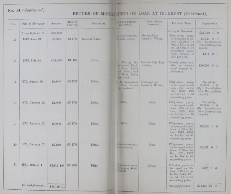 No 14 (Continued). RETURN OF MONE???ISED ON LOAN AT INTEREST (Continued). No. Pate of Mortgage. Amount. Rate of Interest. Secured on. ???what purpose Borrowed. From whom Borrowed. For what Term. Repayments. Brought forward £17,800 Brought Forward £37,120 0 0 15 1872, June 22 £7,250 £3 17/6 General Rates. ???Improvements ???Limehouse. Metropolitan Board of Works. Fifty-seven years. to be repaid as fol lows: £150 on 1st Oct. 1879; £112 on 1st Oct. in 50 succeding years, (now reduced to £10 per years. £6.719 0 0 (By Contribution from Metropolitan Board) £111 0 0 16 1872, July 21 £18.000 £1 10/ Ditto. ??? Paving the Commrcial Road. ???East India ???ck Road. and ???e West India ???ck Road. London Life Asso ciation. Twenty years, pay able by twenty equal annual in stalments. £16,200 0 0 17 1872, August 10 £4.000 £3 17/6 Ditto. Improvements Sun Tavern ???p, Mj«'i«rvll. Metropolitan Board ot Works. Fifty-seven years, to be repaid an fol low.: £50 on 1 at Oct. 1879; £79 on 1st Oct. in 50 succeeding years. The whole. £4,000 0 0 (By Contribution from Metropolitan Board) 18 1873, January 20 £2,000 £3 17/6 Ditto. Ditto. Ditto. Fifty-seven years, to be repaid as fol lows; £50 on 1st Oct., 1879; £.39 on 1st Oct. in 50 succeeding years. The whole. £2,000 0 0 (By Contribution from Metropolitan board.) 19 1873, January 20 £0,000 £3 17/6 Ditto. Ditto. Ditto. Fifty-seven years, to be repaid as fol lows: £120 on 1st Oct. 1873; £105 on 1st Oct. in 56 succeeding years. £1,905 0 0 20 1873, January 20 £7,250 £3 17/6 Ditto. Improvment Limehouse. Ditto. Fifty-seven years, to be repaid as fol lows: £138 on 1st Oct., 1873; £127 on 1st Oct. in 56 succeediug years. £2,297 0 0 21 1874, October 1 £2,816 10/ £3 18/6 Ditto. Improvements ???apping Wall ???well. Ditto. Fifty-five years, to he repaid an fol lows: £62 10s. on 1st Oct.,1875; £51 on 1st Oct. in 51 succeeding years. £827 10 0 Carried forward £85,116 10/ Carried forward £71,209 10 0