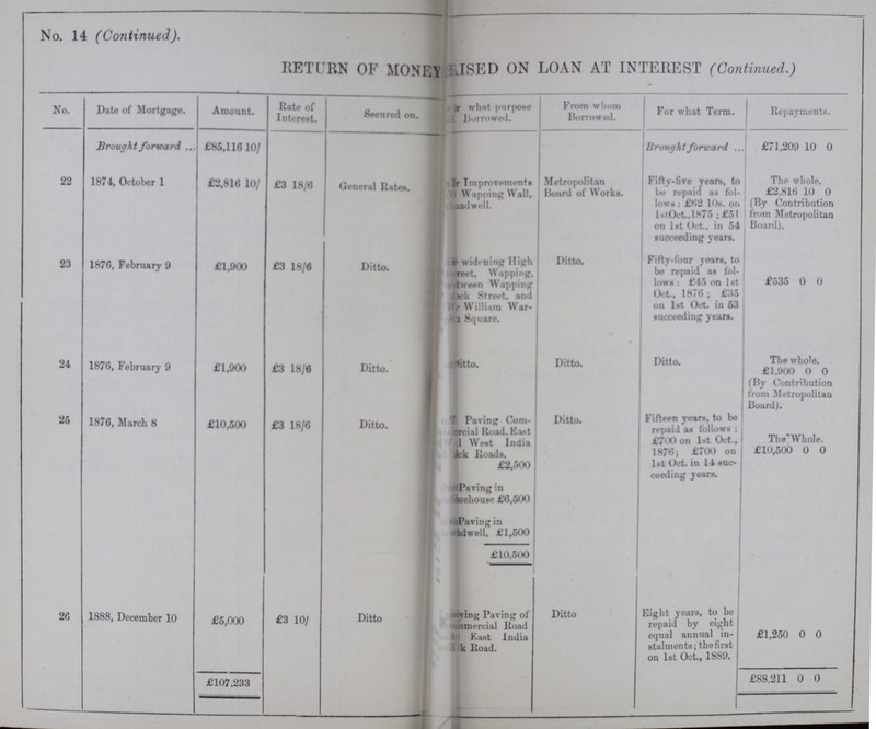 No. 14 (Continued). RETURN OF MONEY ??? ISED ON LOAN AT INTEREST (Continued.) No. Date of Mortgage. Amount. Rate of Interest. Secured on. ???r what purpose Borrowed. From whom Borrowed. For what Term. Repayments. Brought forward £85,116 10/ Brought forward £71,209 10 0 22 1874, October 1 £2,816 10/ £3 18/6 General Rates. ??? Improvements Wapping Wall, ???adwelL Metropolitan Board of Works. Fifty-five years, to be repaid as fol lows: £62 10s. on 1st Oct., 1875; £51 on 1st Oct, in 54 succeeding years. The whole. £2.816 10 0 (By Contribution from Metropolitan Board). 23 1876, February 9 £1,900 £3 18/6 Ditto. 1 ???widening High ???reet, Wapping, between Wapping ???ck Street, and ???Willi .m W ar ???n Square. Ditto. Fifty-four years, to be repaid as fol lows: £45 on 1st Oct. 1876; £35 on 1st Oct. in 63 succeeding years. £535 0 0 24 1876, February 9 £1,900 £3 18/6 Ditto. Ditto. Ditto. The whole. £1,900 0 0 (By Contribution from Metropolitan Board). 25 1876, March 8 £10,600 £3 18/6 Ditto. Paving Com mercial Road. East ??? West India ???ck Roads. Ditto. Fifteen years, to be repaid as follows: £700 on 1st Oct., 1876; £700 on 1st Oct. in 14 suc ceeding years. The Whole. £10,500 0 0 £2,500 Paving in ???Limehouse £6,500 ???Paving in ???dwell. £1,500 £10,500 26 1888, December 10 £6,000 £3 10/ Ditto ???ying Paving of ???mercial Road East India ???k Road. Ditto Eight years, to be repaid by eight equal annual in stalments; the first on 1st Oct, 1889. £1,250 0 0 £107.233 £88,211 0 0