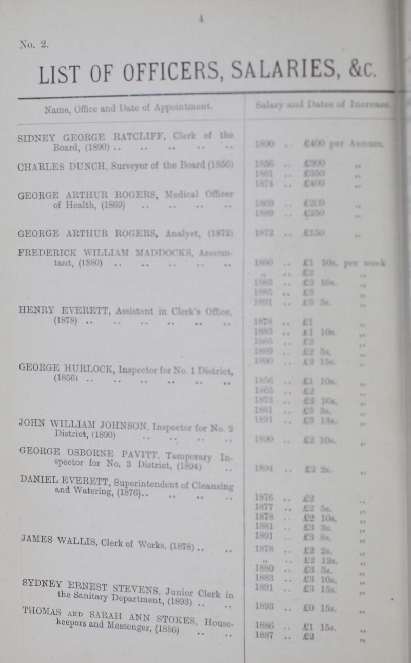4 No. 2. LIST OF OFFICERS, SALARIES, &C.. Name, Office and date of Appointment Salary and Dates of Increase SIDNEY GEORGE RATCI.IFF. Clerk of the Board, (1890) 1890 £4000 per Annum CHARLES PUNCH, Surveyor of the(1890) 1856 £300 1861 £350 1874 £450 GEORGE ARTHUR ROGERS, Medical officer of Health, (1869) 1809 £200 1889 £250 GEORGE ARTHUR ROGERS, Analyst, (I872) 1872 £150 FREDERICK WILLIAM MADDOCKS Account,(1880) 1880 £1 10s per week „ £2 1883 £2 10s „ 1885 £2 HENRY EVERETT, Assistant in Clerk's Office (1878) 1873 £2 54s „ 1883 £2 10s „ 1885 £2 1889 £2 5s „ GEORGE HURLOCK, Inspector for No. 1District (1856) 1890 £2 15s „ 1856 £2 10s „ 1865 £2 1873 £2 10s „ l881 £2 3s JOHN WILLIAM JOHNSON, Inspector for No 9 District, (1890) 1891 £2 13s „ 1890 £2 10s „ GEORGE OSBORNE PAVITT, Temporary In spector for No. 3 District, (1KM) 1894 £2 2s „ DANIEL EVERETT, Superintend, of cleansing and Watering, (1976) 1876 £2 1877 £2 5s „ 18 78 £2 10s „ 1881 £3 3s „. 1891 £3 8s „ JAMES WALLIS, Clerk of Works, (1878).. 1878 £2 2s „ „ £2 12s „ 1880 £3 3s „ 1883 £3 10s „ SYDNEY ERNEST STENVENS, Junior Clears in the Saintary Department, (1893) 1891 £3 15s „ 1898 £0 15s „ THOMAS AND SARAH ANN STOKES Houses keepers and Messenger 1886 £1 15s „ 1867 £2