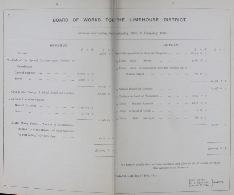 7 No. 8. BOARD OF WORKS FOR HE LIMEHOUSE DISTRICT Revenue outlay from Lady-day 1893, to Lady-day 1894. REVENUE £ s. d. £ s. d. OUTLAY £ s. d. £ s. d. Balance 4,626 1 By Cash expended on General Purposes 21,073 17 7 To Cash of the Several Parishes upon Orders of Contribution: „ Ditto ditto Sever 3,161 16 2 General Purposes 17,024 0 0 „ Ditto ditto in connection with the making op of Market Street 124 12 4 Sewer 3,006 0 0 24,361 6 1 20,030 0 „ School Board lor London 12,396 11 7 „ Cash to meet Precept of School Board for London 12,396 11 „ Revenue from other sources:- „ Balance m hand of Treasurer 2,049 8 7 General Purposes 1,545 15 11 „ Ditto Deposit Account 1,110 0 0 Sewer 91 19 8 „ Ditto in hand of Clerk 2 17 4 „ 1,346 13 „ Ditto ditto Surveyor 89 4 7 „ London County Council-Amount of Contribution. towards cost of maintenance of main road far the year ending Lady-day 1,410 0 0 3,251 10 6 £40,209 8 £40,209 8 2 We hereby certify that we have examined and allowed the Accounts of which this Account is an Abstract. Dated this 4th day of July, 1894 joiin Capes, H. J. Stevens,Auditors. Samuel Moyse, J 6