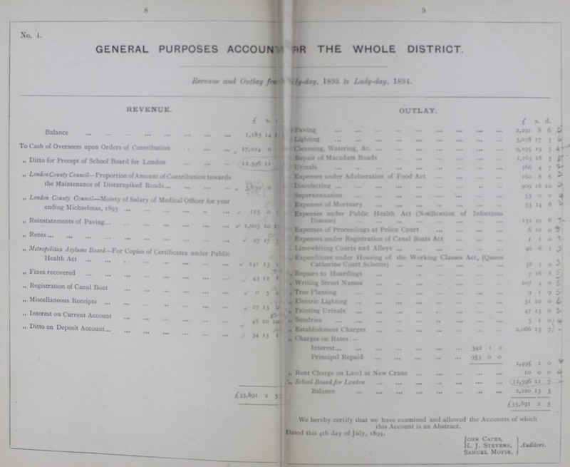 8 9 No. 4. GENERAL PURPOSES ACCOUNT FOR THE WHOLE DISTRICT Revenue outlay from Lady-day 1893, to Lady-day 1894. REVENUE. £ s. d. OUTLAY. £ s. d. Balance 1,185 14 1 Paving 2,291 8 65 lLighting 3,078 17 36 To Cash of Overseers upon Order of Contribution 17,024 0 Cleansing, Watering, &c. 9,195 19 54 „ Ditto for Precept of School Board for London 12,396 11 Repair of Macadam Road 1,165 18 35 Urinals 166 4 72 „ London County Council-Proportion of Amount of Contribution towards the Maintenance of Disturnpiked Road. 3,630 0 Expenses under Adulteration of Food Act 160 8 63 Disinfecting 909 16 103 „ London County Count— Moiety of Salary of Medical officers far year ending Michaelmas, 1891 125 0 1 Superannuation 33 0 09 Expenses of Mortuary 33 14 63 Expenses under public Health Act of (Notification of Infections Diseases) 132 10 63 „ Reinstatements of Paving 1,003 10 1 Expenses of proceedings at police Court 6 10 03 „ Rents 27 17 „ Expenses under Registration of Canal Boats Act 1 1 03 „ Metropolitan Asylums Board-For Copies of Certificate under Public Health Act 141 13 1 „ Limewhiting Courts and Alleys 40 6 13 „ Expenditure under Manual of lbs Working Classes Act, (Queen Catherine Court Scheme) 38 1 03 „ Fines recovered 43 12 1 „ Repair to Hoarding 7 16 8 „ Writing Street Names 107 4 05 „ Registration of Canal Boat 0 5 0 „ Tree Planning 9 1 95 „ Miscellaneous Receipts 27 13 0 „ Electric Lighting 31 10 06 „ Painting Urinals 47 13 02 „ Interest on Current Account 48 10 10 „ Sundries 5 1 0 „ Ditto on Deposit Account 34 13 1 Establishment Charge 2,066 13 7 „ Charges on Rates:- interest 542 1 0 Principal Repaid 953 0 0 1,495 I 0 „ Rent Charge on Land at New Crane 10 0 0 „ In school Board for London 12,596 11 7 Balance 2,220 13 3 £35,891 2 5 £35,89I 2 5 We hereby certify that we have examined and allowed the Accounts of which this Account is an Abstract. Dated this 4th day of July, 1894 John Capes H. J. Stevens, Samuel Moyes, Auditors.