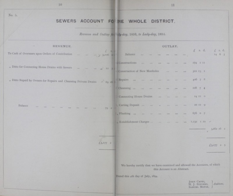 10 11 No. 5 SEWERS ACCOUNT FOR THE WHOLE DISTRICT. Revenue outlay from Lady-day 1893, to Lady-day 1894. REVENUE. £ s. OUTLAY. £ s. d. £ s. d. To Cash of Overseers upon Orders of Contribution 3,006 0 Balance 14 6 3 „ Ditto for Connecting Houses Drain with sewers 22 3 Constructions 274 2 11 Construction of New Manholes 310 13 1 „ Ditto Repaid by Owner for Repairs and cleansing private Drains 69 16 Repairs 406 7 8 Balance 79 2 Cleansing 228 7 4 Connecting Houses Drain 14 11 0 Carting Deposit 20 11 9 „ Flushing 676 0 7 „ Establishment Charge 1,232 1 10 £3,162 16 2 £3,177 £3,77 2 5 We hereby certify that we have examined and allowed the Accounts of which this Account is an Abstract. Dated this 4th day of July, 1894 Joiin Capes, H. J. Stevens,Auditors. Samuel Moyse,