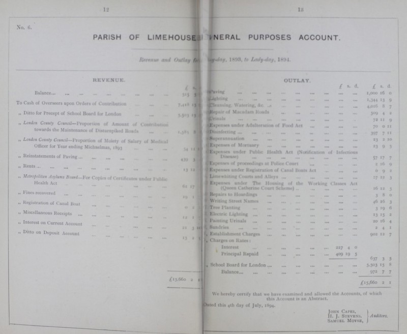 18 12 No.6 PARISH OF LIMEHOUSE GENERAL PURPOSES ACCOUNT. Revenue outlay from Lady-day 1893, to Lady-day 1894. REVENUE £ s. OUTLAY. £ s. d. £ s. d. Balance 513 3 Paving 1,000 16 0 Lighting 1,344 13 9 To Cash of Overseers upon Orders of Contribution 7,413 13 Cleansing watering, &c. 4.016 8 7 Repair of Macadam Road 509 4 2 „ Ditto for precept of School Board lor London 5,303 13 Urinals 72 11 9 Expenses under Adulteration of Food Act 70 0 11 „ Loudon County Council— 1 proportion of Amount of contribution towards the Maintenance of Disturnpiked Road 1,385 8 Disinfection 397 7 11 Superannuation 23 2 10 „ London County Council— Proportion of Moiety of Salary of Medical Officer for Year ending Michaelmas, 1893 54 11 Expenses of Mortuary 23 9 5 Expenses under public Health Act (Notification of Infections Diseases) 57 17 7 „ Reinstatements of leaving 439 3 Expenses of proceedings at police Court 2 16 9 „ Rents 13 12 Expenses under Registration of Canal Beats Act 0 9 2 Limewhiting Courts and Alleys 17 12 3 „ Metropolitan Asylums B oard -For Copies Certificate under public Health Act 61 17 Expenses undr The Housing of the Working Classes Act(Queen Catherine Scheme) 16 12 5 Repairs to Hoardings 3 8 0 ,, Fines recovered 19 1 Writing street Name 16 16 3 „ Registration of Canal Boat 0 2 Tree planting 3 19 6 Electric Lighting 13 15 2 „ Miscellaneous Receipts 14 1 painting Urinals 20 16 4 „ Interest on Current Account 21 3 Sundries 2 4 1 Establishment Charge 902 12 7 ,, Ditto on Deposit Account 13 2 Charge on Rates Interest 227 4 0 Principal Repaid 409 19 5 637 3 5 School Board for London 5,503 15 8 Balance 972 7 7 £15.660 2 £15,1660 2 1 We hereby certify that we have examined and allowed the Accounts of which this Account is an Abstract. Dated this 4th day of July, 1894 John Capes, H. J. Stevens,Auditors. Samuel Moyse,