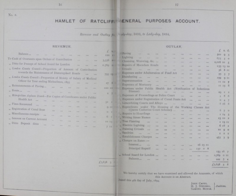 16 17 HAMLET OF RATCLIFF GENERAL PURPOSES ACCOUNT. Revenue outlay from Lady-day 1893, to Lady-day 1894. REVENUE £ s. OUTLAY. £ S. d. Balance 220 1 Paving 502 9 5 Lighting 675 3 0 To Cash of Overseers upon Of Contribution 3,556 0 Cleansing, Watering, &c. 2,016 10 5 „ Ditto for Precept of School Board for London 2,169 0 Repairs of Macadam Road 255 13 10 Urinais 36 8 11 „ London County Council— Proportion of Amount of Contribution towards the Maintenance of Disturnpiked Road 795 19 Expenses under Adulteration of food Act 35 3 7 Disinfecting 199 9 11 „ London County Council— Proportion of Moiety of Salary of Medical Officer for Year ending Michaelmas 1893 27 8 Superannuation 11 12 7 Expenses of Mortuary 11 15 8 „ Reinstatements of Paving 220 10 Expenses under Public Health Act (Notification of Infections 29 1 2 ,, Rents 4 5 Expenses of proceedings at police Court 1 8 6 „ Metropolitan Asylums Board— For Copies of Certificates under Public Health Act 31 1 „ Expenses under Registration of Canal Boats Act 0 4 7 „ Limewhiting Courts and Alleys 8 16 8 „ Fines Recovered 9 11 „ Expenses under the Housing of the Working Classes Act (Queen Catherine Court Scheme) 8 7 0 „ Registration of Canal Boat 0 1 „ Repair, to Hoardings 1 14 5 „ Miscellaneous receipts 6 1 „ Writing Street Name 23 10 2 „ Interest on Current Account 10 13 „ Tree Planting 1 19 11 „ Electric Lighting 6 18 2 „ Ditto Deposit ditto 7 12 „ Painting Urinals 10 9 0 „ Sundries 1 2 a „ Establishment Charges 453 1 3 9 „ Charge Rates:- „ Interest 16 15 11 „ Principal Repair 137 0 8 153 16 7 „ School Board for London 2,769 0 11 Balance 444 5 4 £7,658 5 £7,658 5 8 We hereby certify that we have examined and allowed the Accounts of which this Account is an Abstract. Dated this 4th day of July, 1894 John Capes, H. J. Stevens,Auditors. Samuel Moyse,