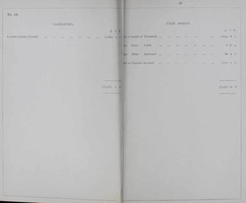 29 LIABILITIES £ s. d. CASH ASSETS £ S. D. London County Council 13,683 0 0 Cash in hand of Treasurer 2 17 4 Ditto Ditto Clerk 89 4 7 Ditto at Deposit ACCOUNT 1,110 0 0 £13,683 0 0 £3,251 10 6