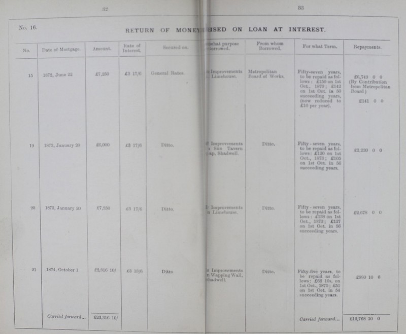 32 33 No. 16 RETURN OF MONEY HOUSED ON LOAN AT INTEREST. No. Pate of Motgage Amount. Rate of Interest. Secured on. What purpose borrowed From whom Borrowed. For what Term. Repayments. 15 1872, June 22 £7,280 £3 17/6 General Rate Improvement Limehouse Metropolitan Board of work Fifty-seven years to do repaid as fol lows: £150 on 1st Oct . 1879; £142 on 1st Oct. in 30 succeeding years, (now reduced to £10 per year). £6,749 0 0 (My Contribution from Metropolitan Hoard) £141 0 0 19 1873, January 20 £6,000 £3 17/6 Ditto. Improvement sunn Tavern Shadwell Ditto. Fifty-seven year, to bo repaid u fol lows: £120 on 1st Oct.. 1873; £106 on 1st Oct, in 36 succeeding year £2,220 0 0 20 1873, January- 20 £7,250 £7 17/6 Ditto Improvement Limehouse Ditto Fifty-seven year, to be repaid as fol low: £138on 1st Oct., 1873; £127 on 1st Oct in 56 succeeding year. £2,678 0 0 21 1874, October 1 £2,8I6 10/ £3 18/6 Ditto Improvement Wapping Wall, shadwell Ditto. Fifty-five years, to bo repaid as fol lows; £62 10s. on 1st Oct., 1875; £51 on 1st Oct. in 54 succeeding years £980 10 0 | Carried forward £23,316 10/ Carried forward. £12,768 10 0